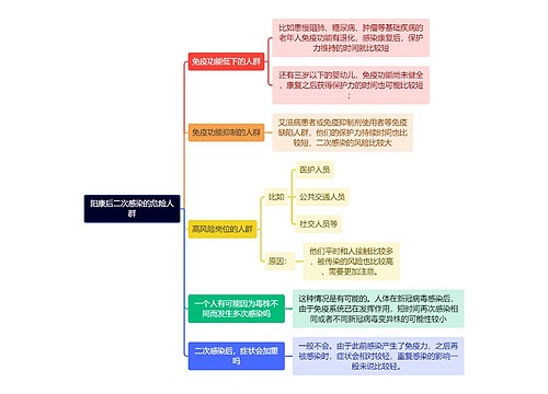 阳康后二次感染的危险人群逻辑图