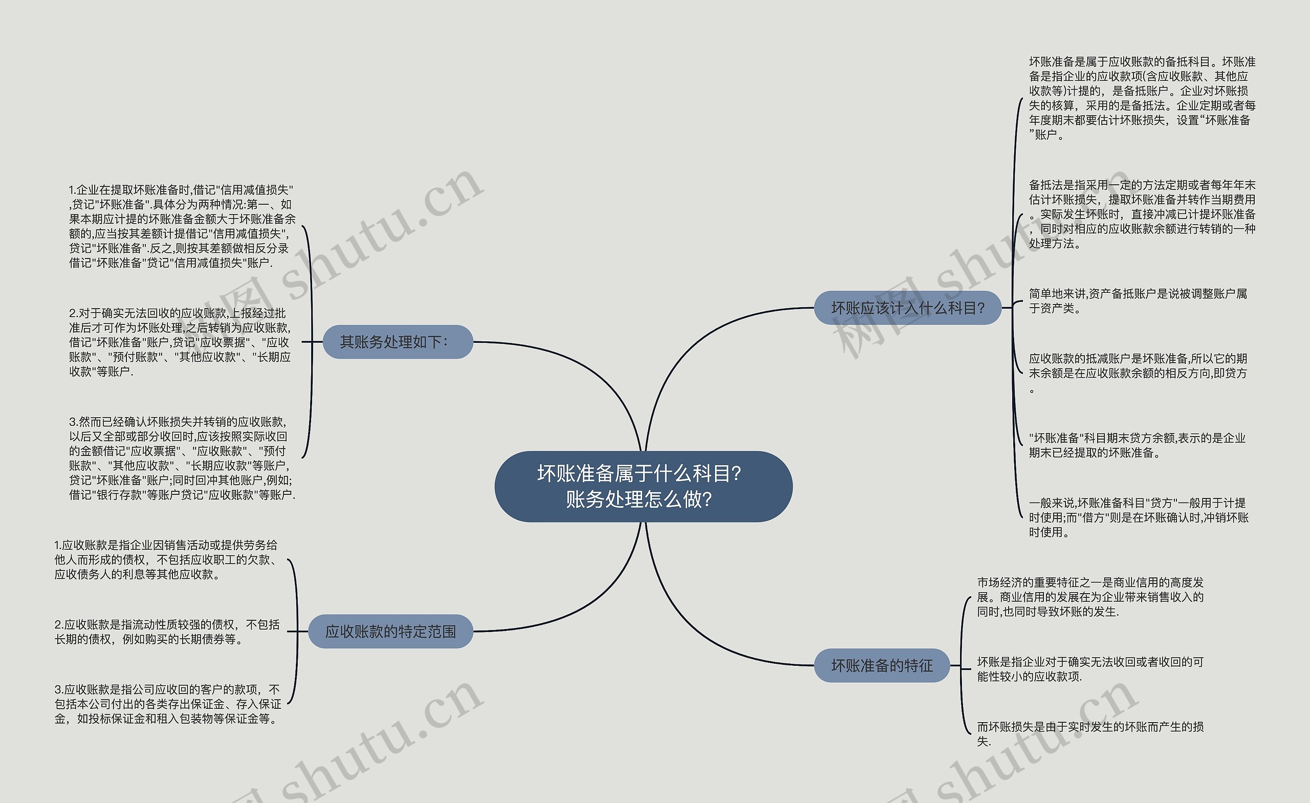 坏账准备属于什么科目？账务处理怎么做？思维导图