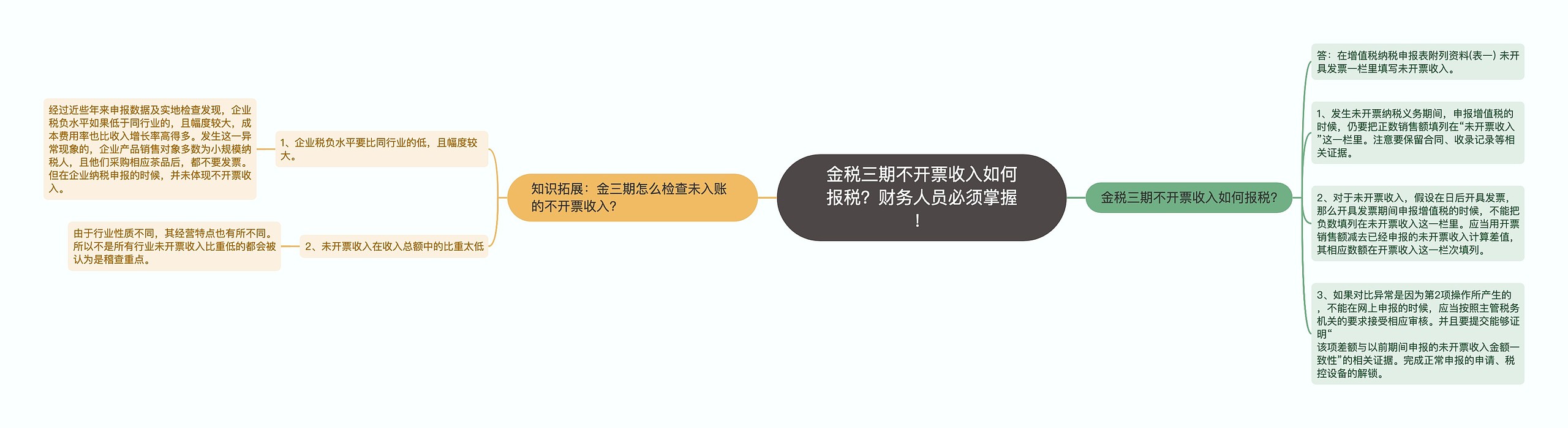 金税三期不开票收入如何报税？财务人员必须掌握！思维导图