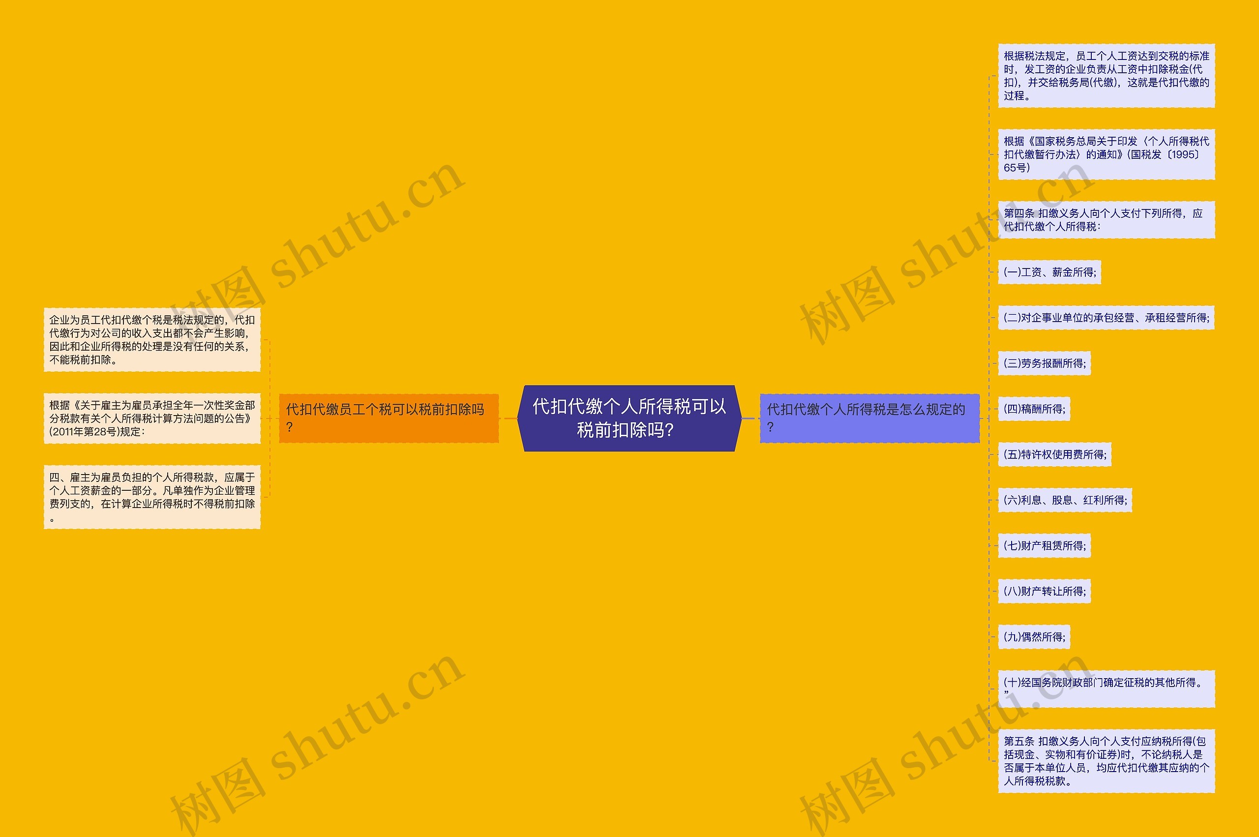 代扣代缴个人所得税可以税前扣除吗？思维导图