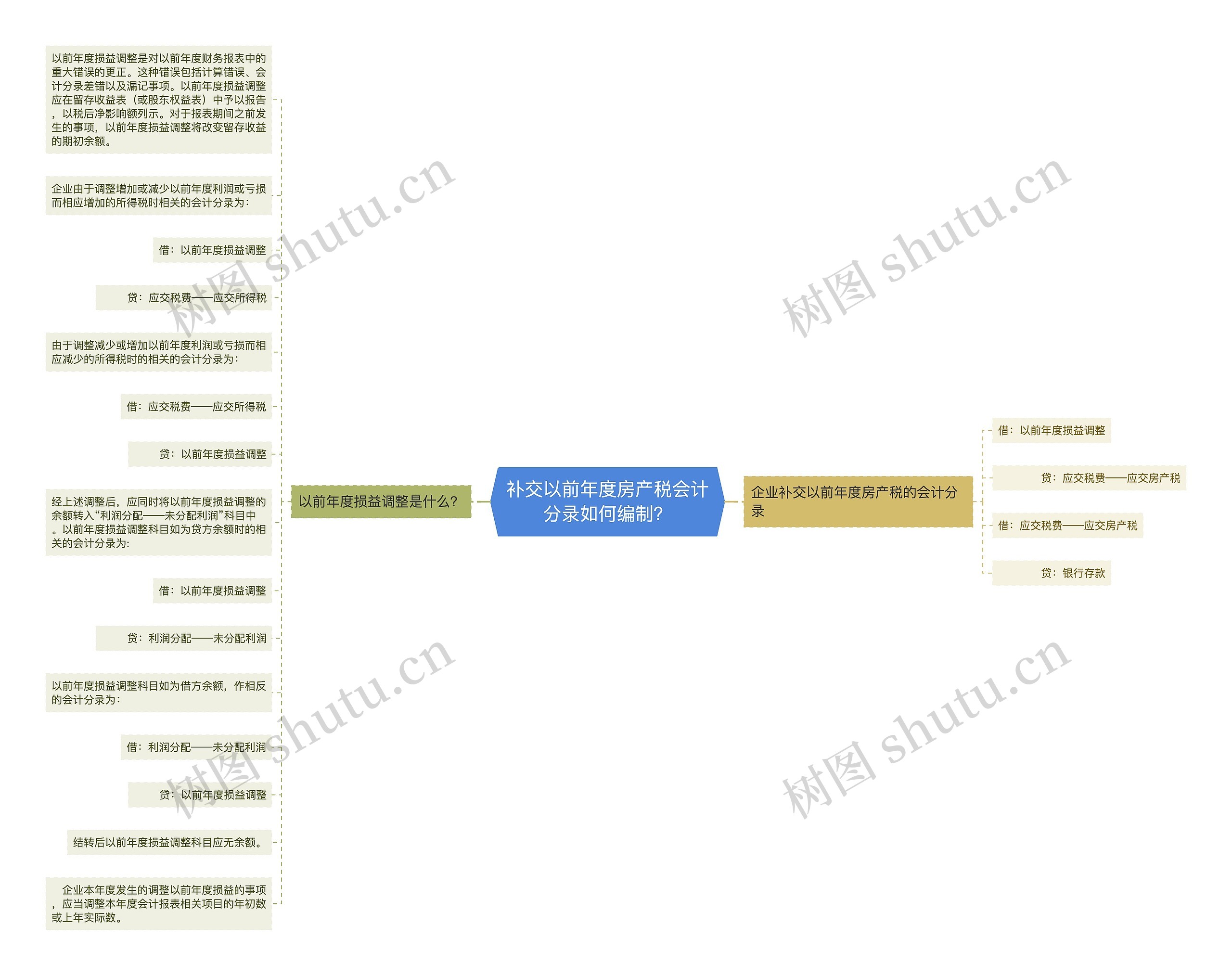 补交以前年度房产税会计分录如何编制？思维导图