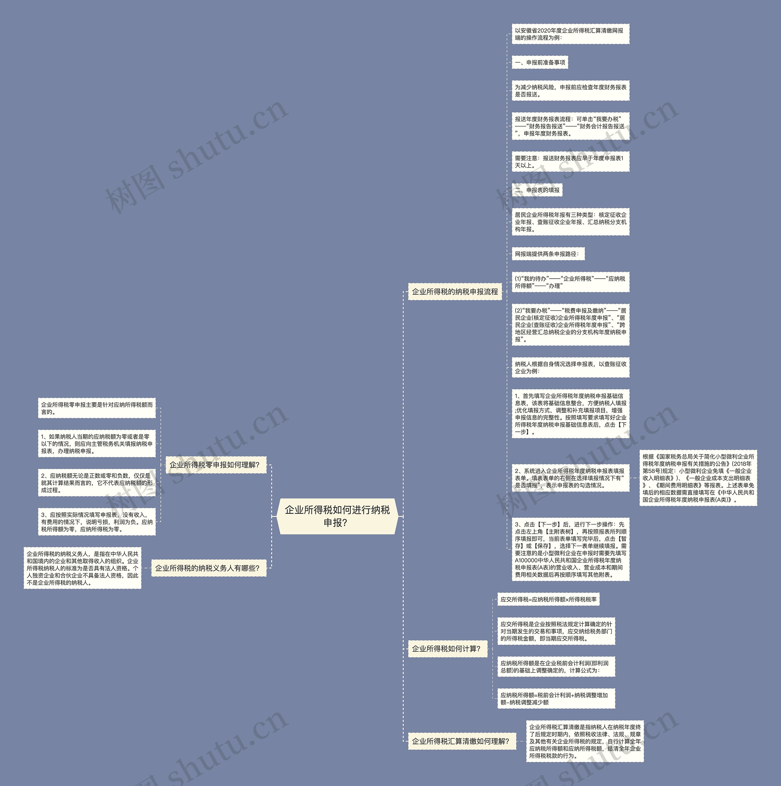 企业所得税如何进行纳税申报？思维导图