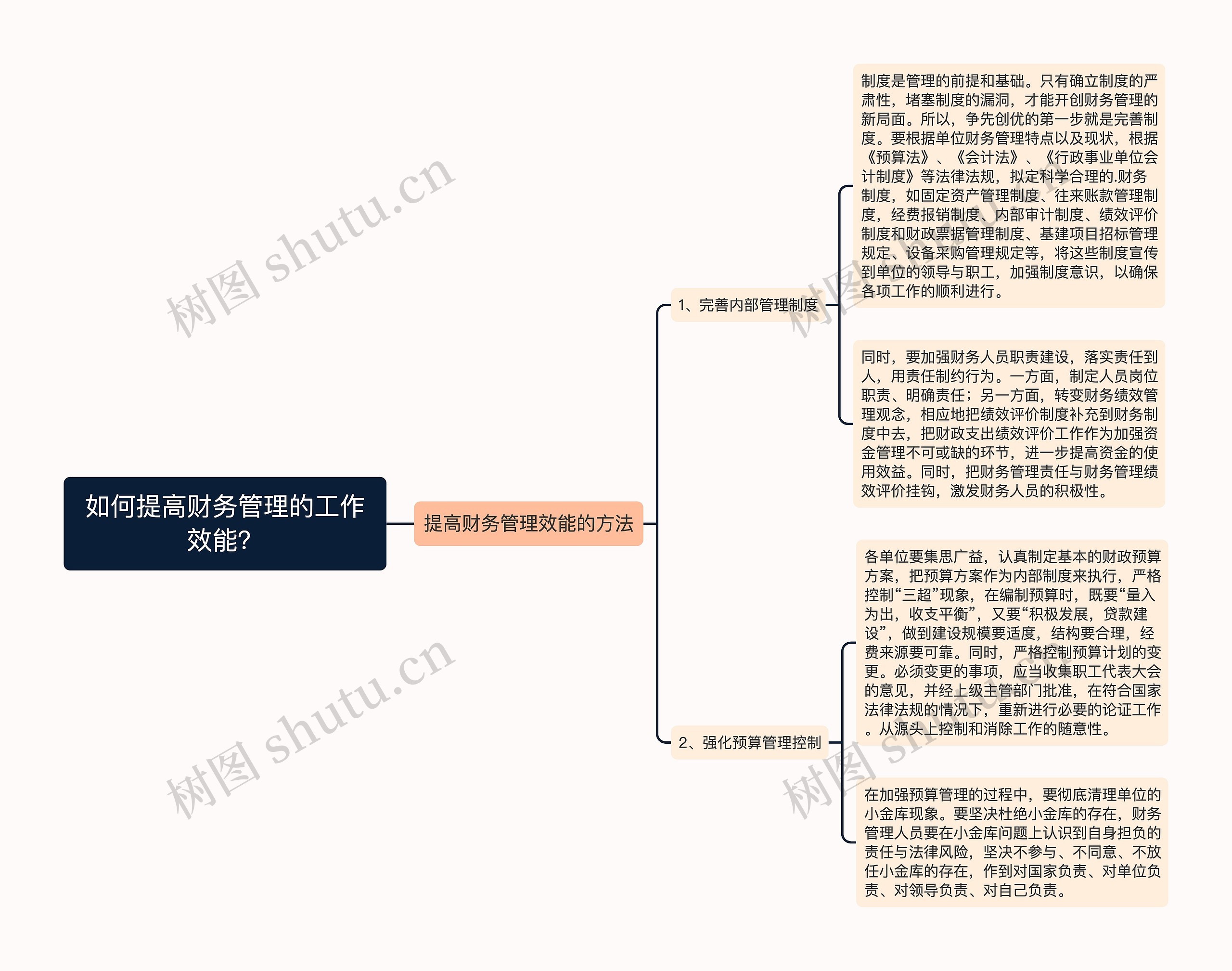 如何提高财务管理的工作效能？思维导图