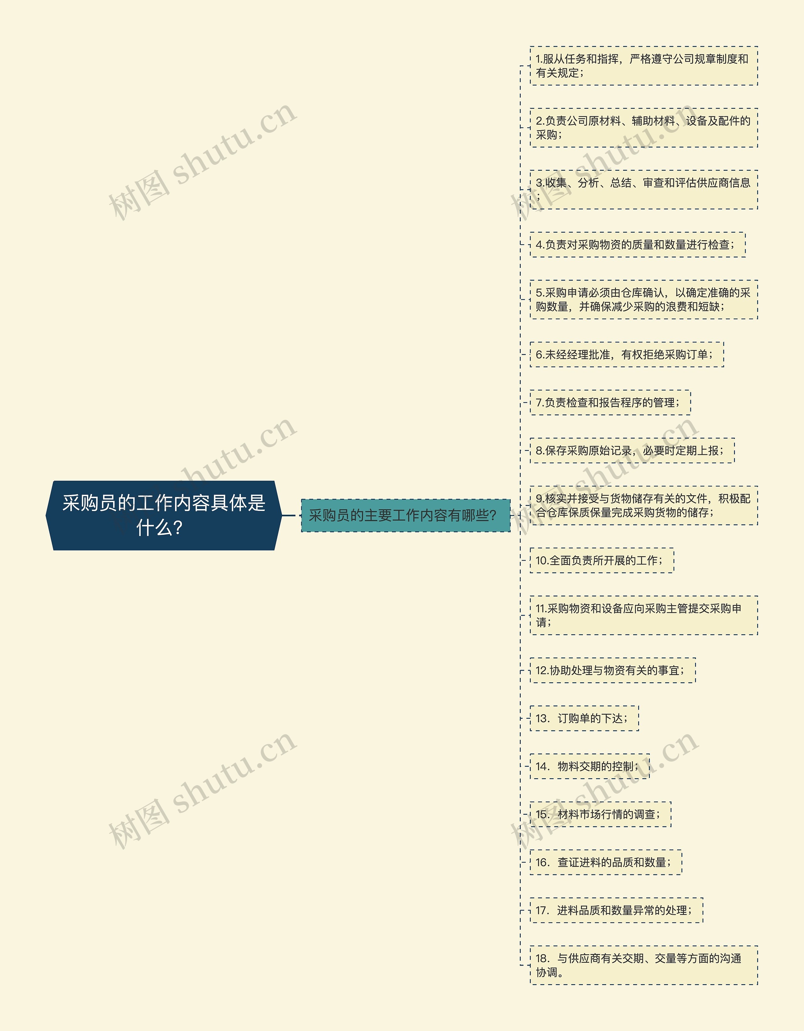 采购员的工作内容具体是什么？