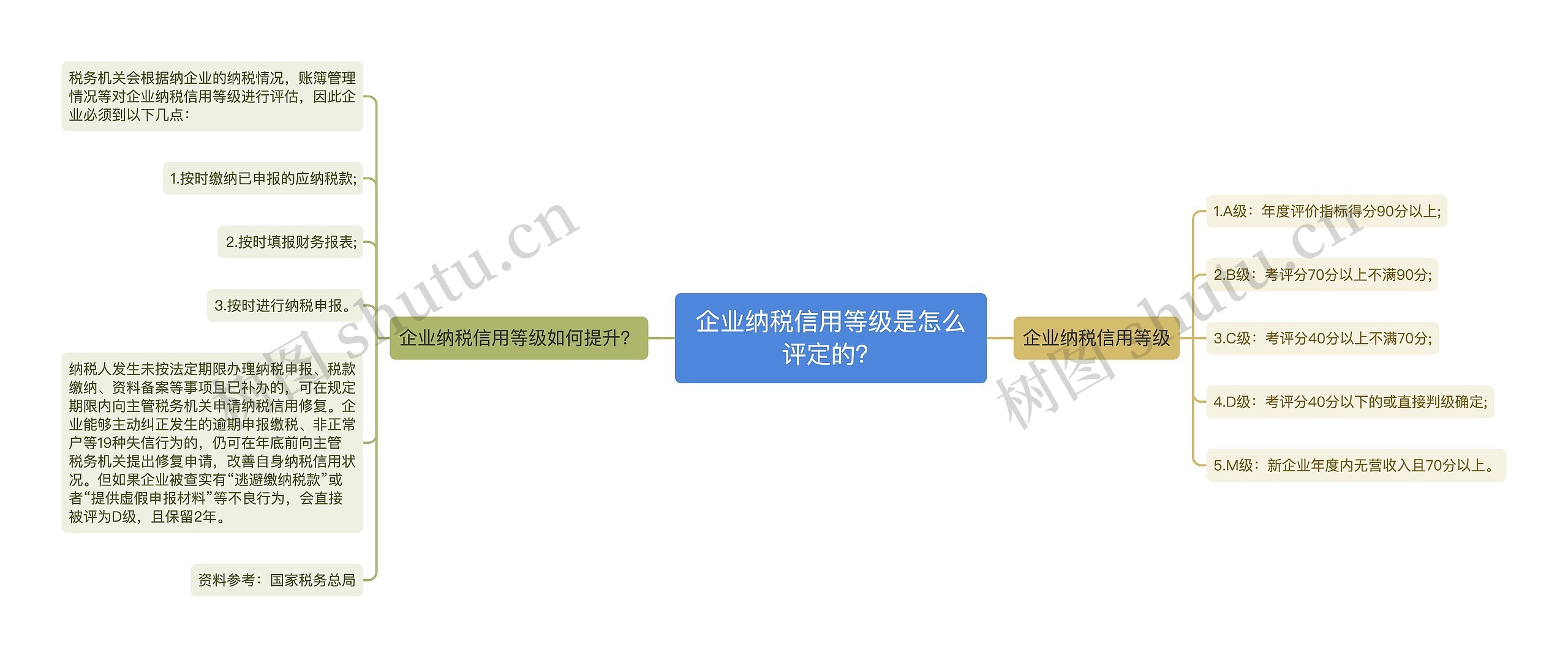 企业纳税信用等级是怎么评定的？思维导图