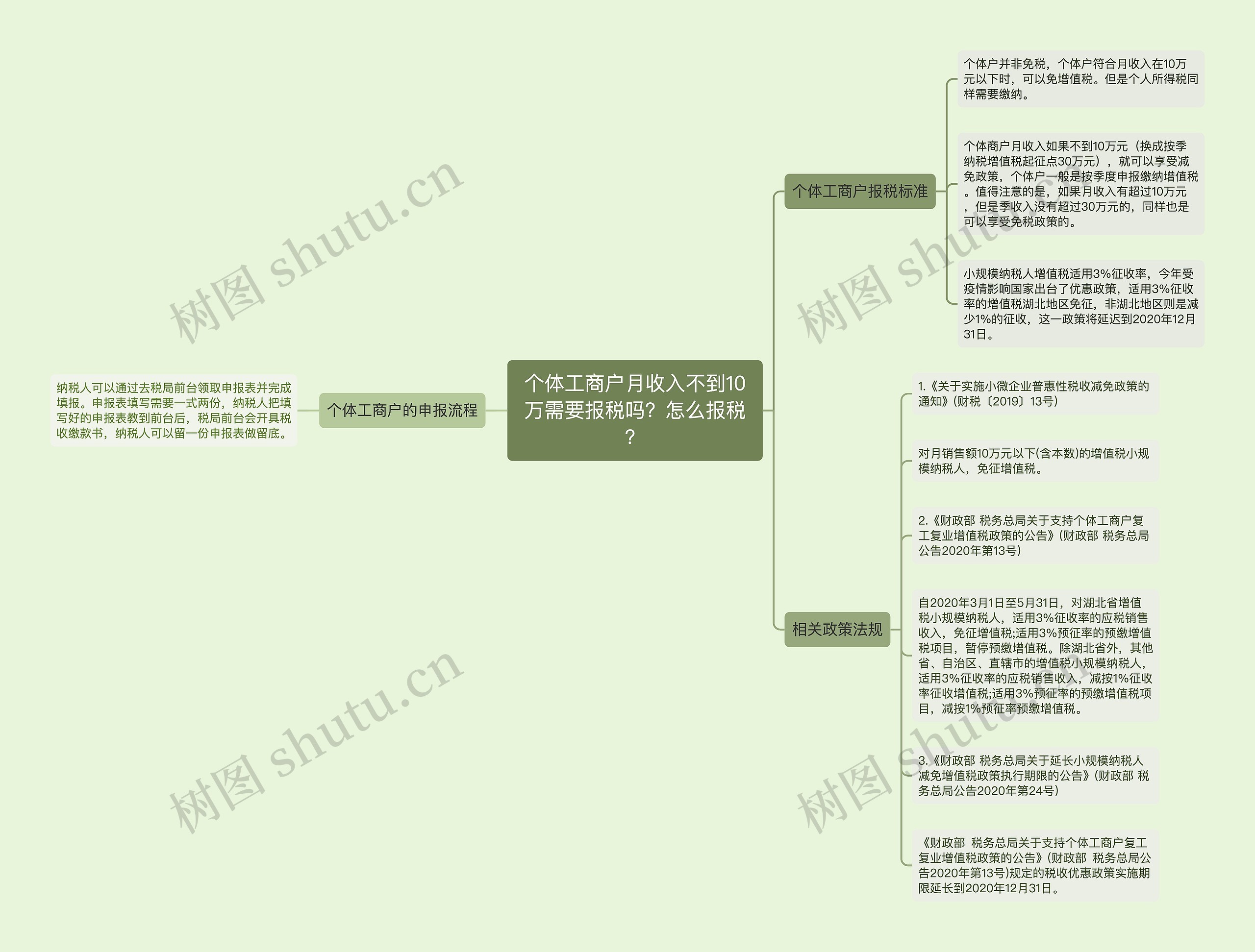 个体工商户月收入不到10万需要报税吗？怎么报税？思维导图
