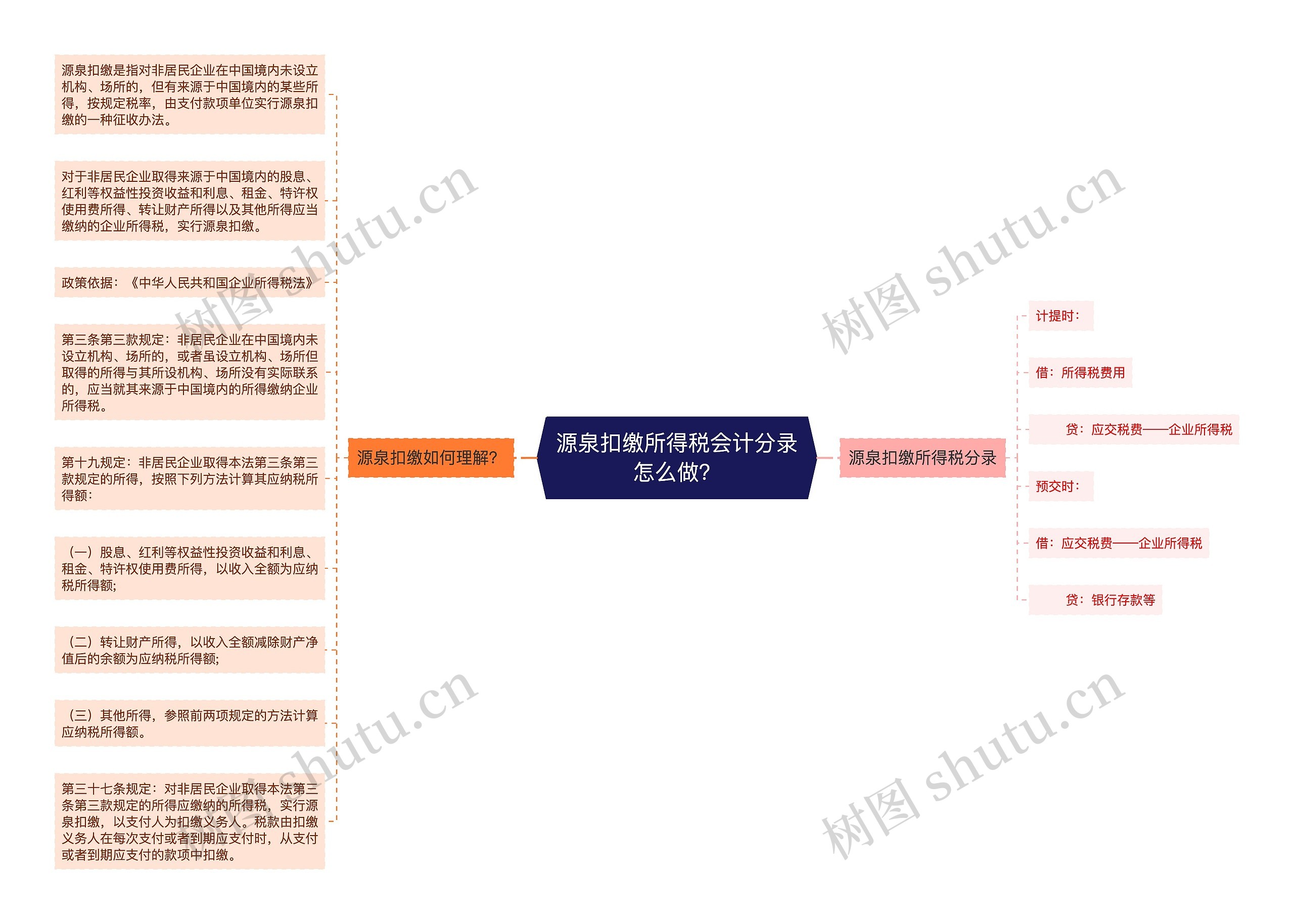 源泉扣缴所得税会计分录怎么做？思维导图