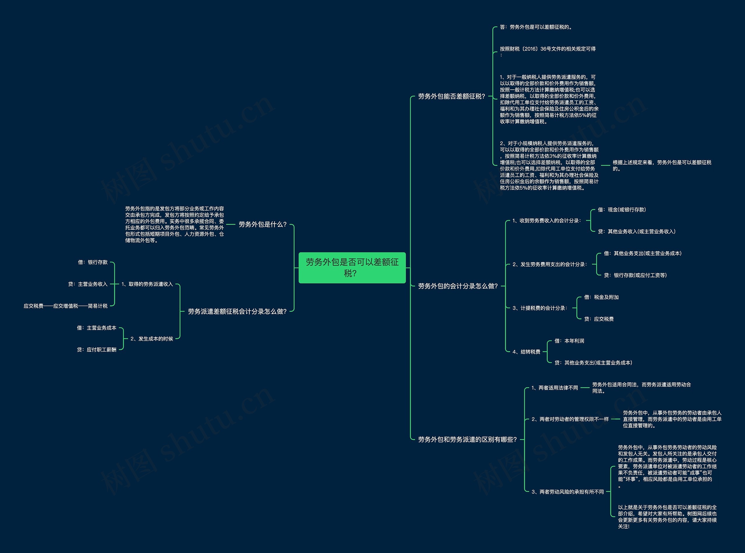劳务外包是否可以差额征税？思维导图