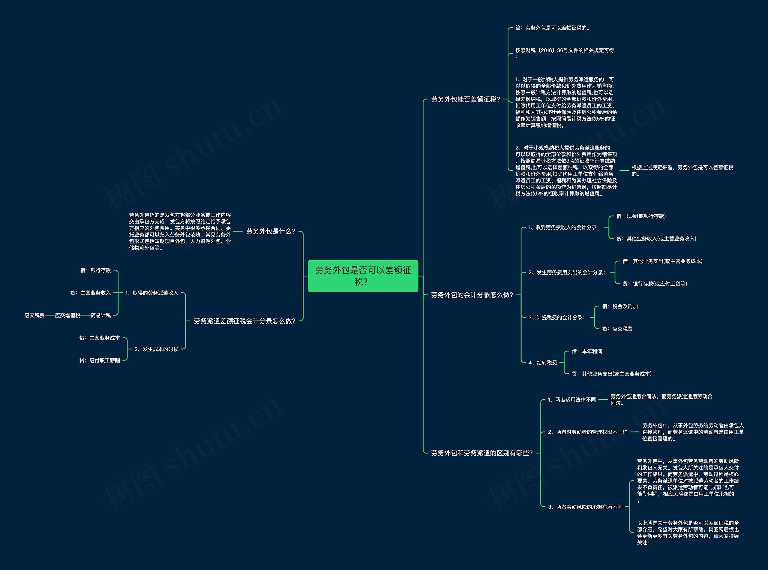 劳务外包是否可以差额征税?思维导图高清图 劳务外包是否可以差额征税?思维导图