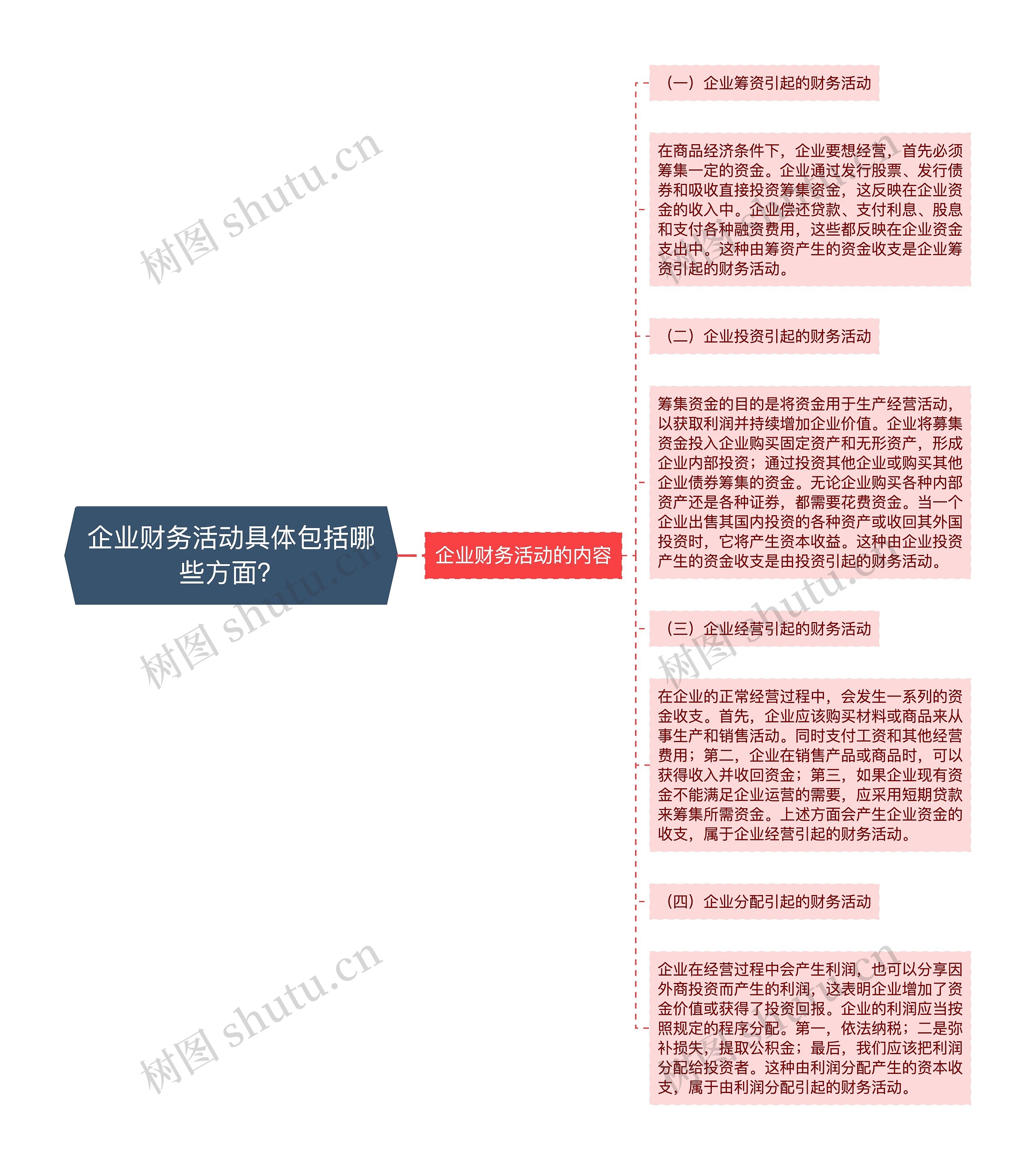 企业财务活动具体包括哪些方面？