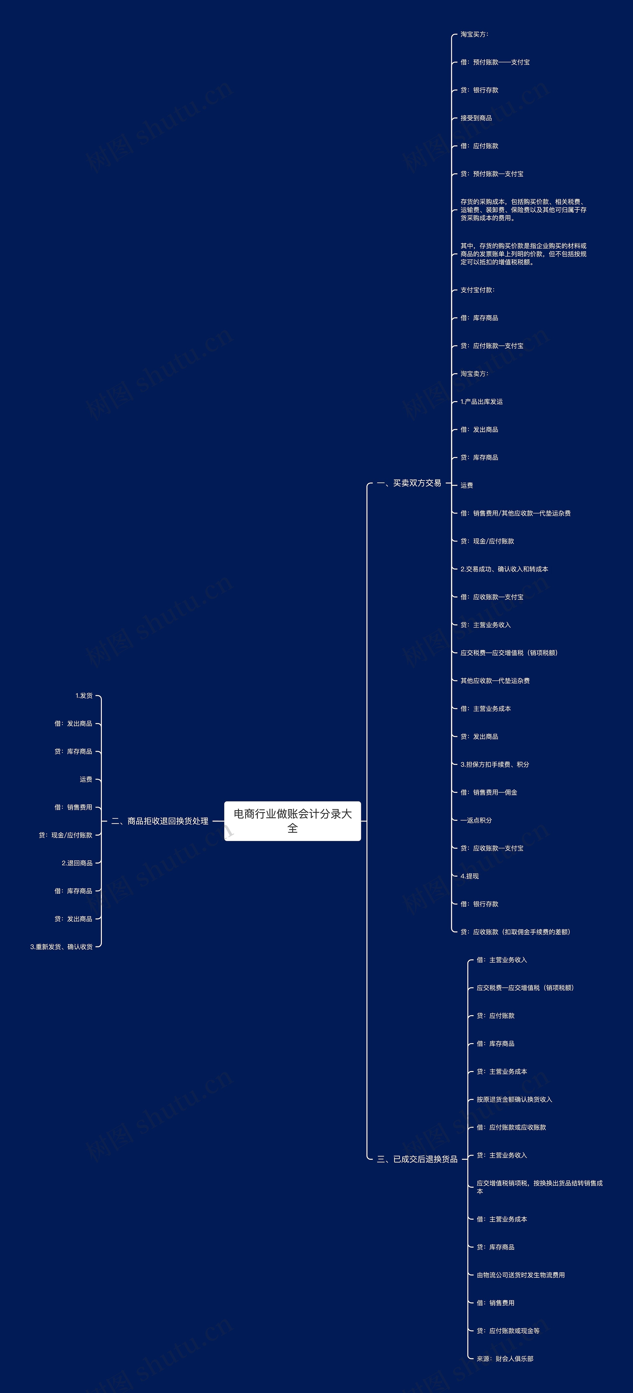 电商行业做账会计分录大全思维导图