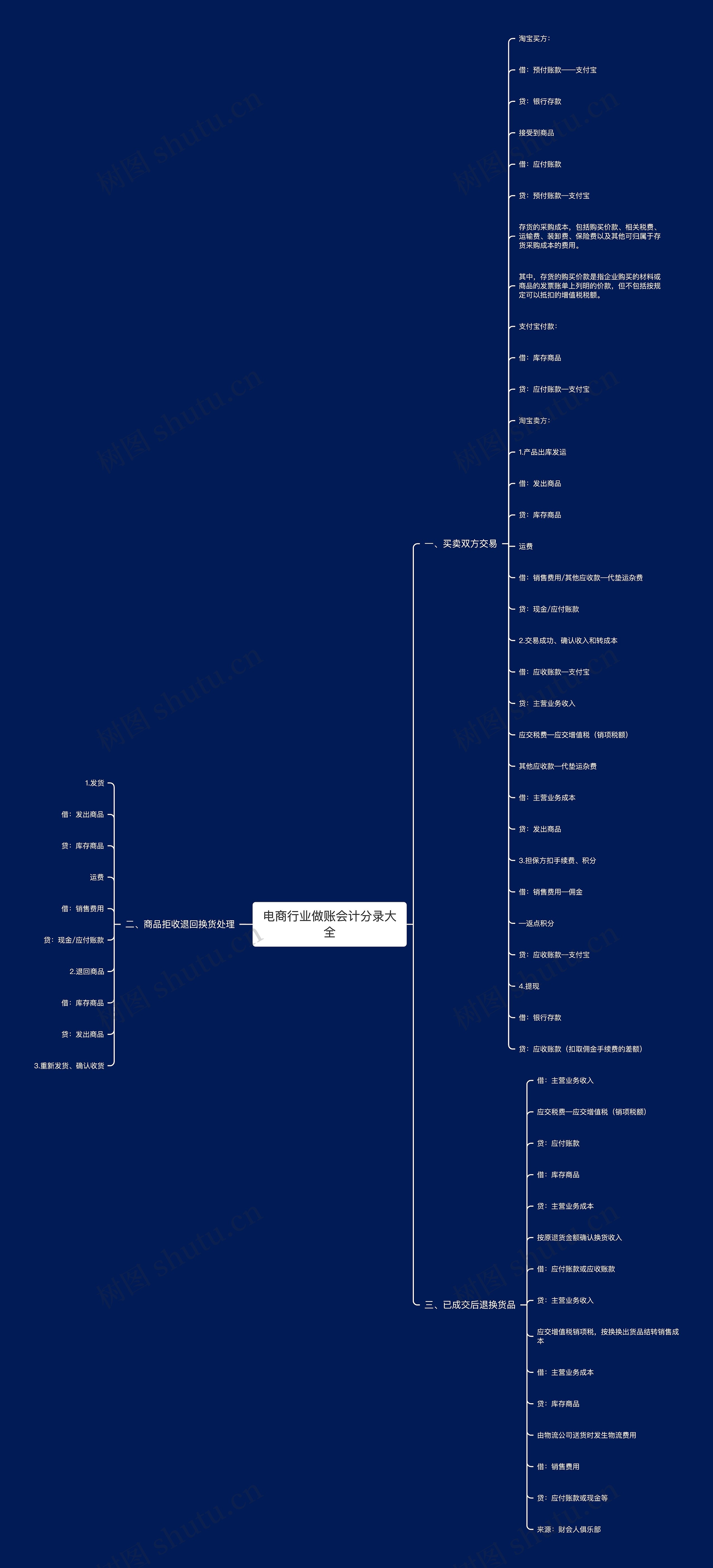 电商行业做账会计分录大全 电商行业做账会计分录大全