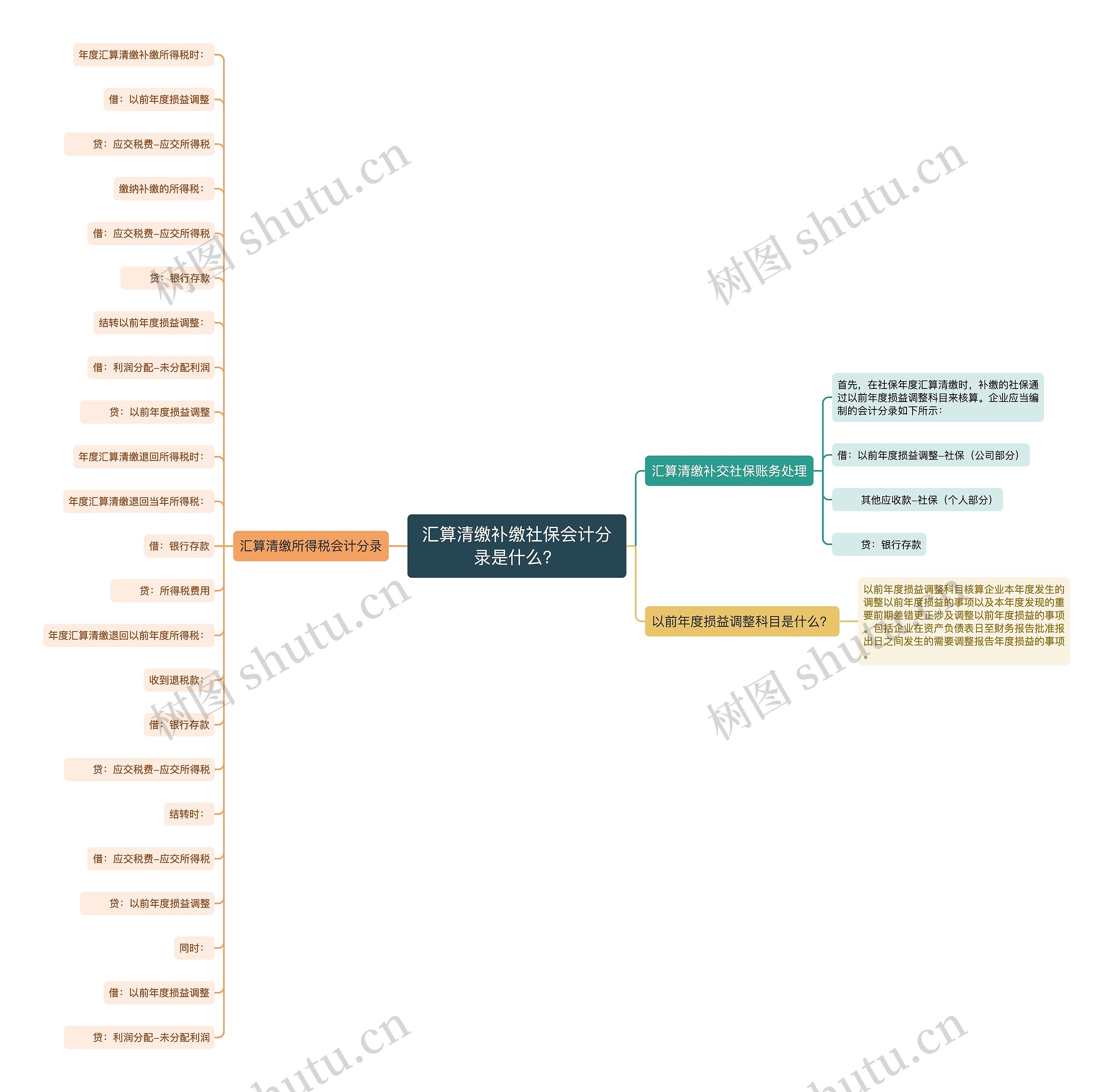 汇算清缴补缴社保会计分录是什么？思维导图