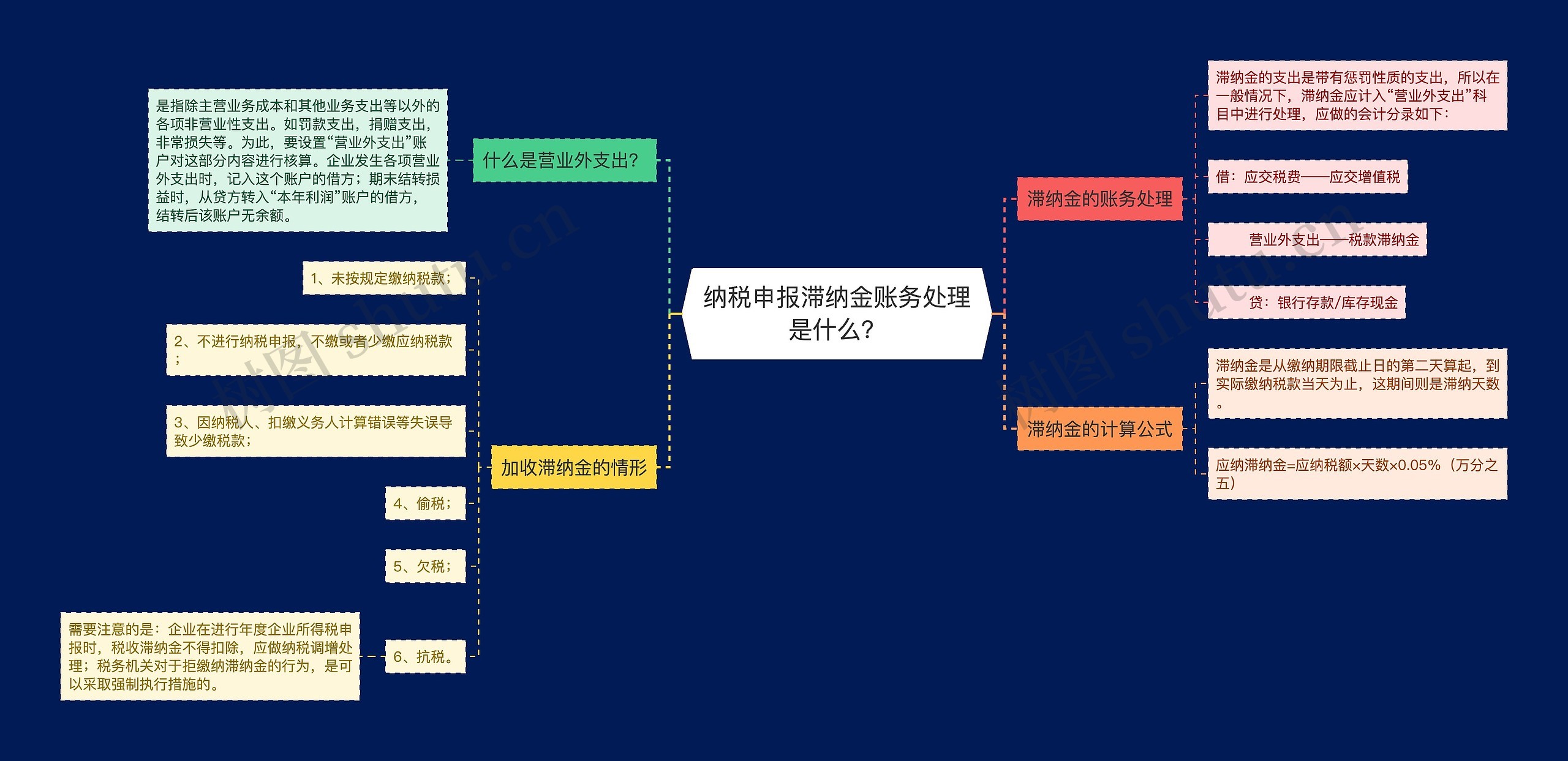 纳税申报滞纳金账务处理是什么？思维导图