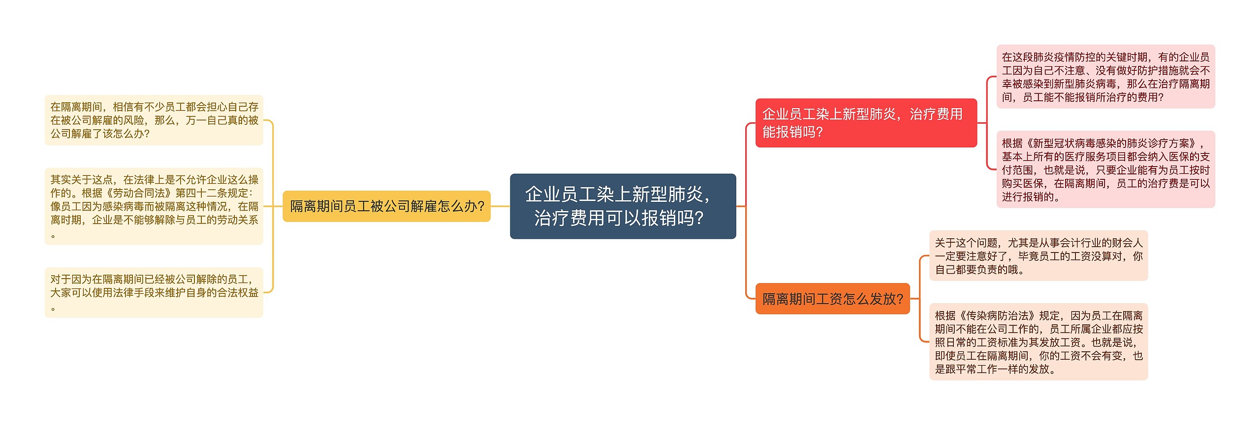 企业员工染上新型肺炎，治疗费用可以报销吗？