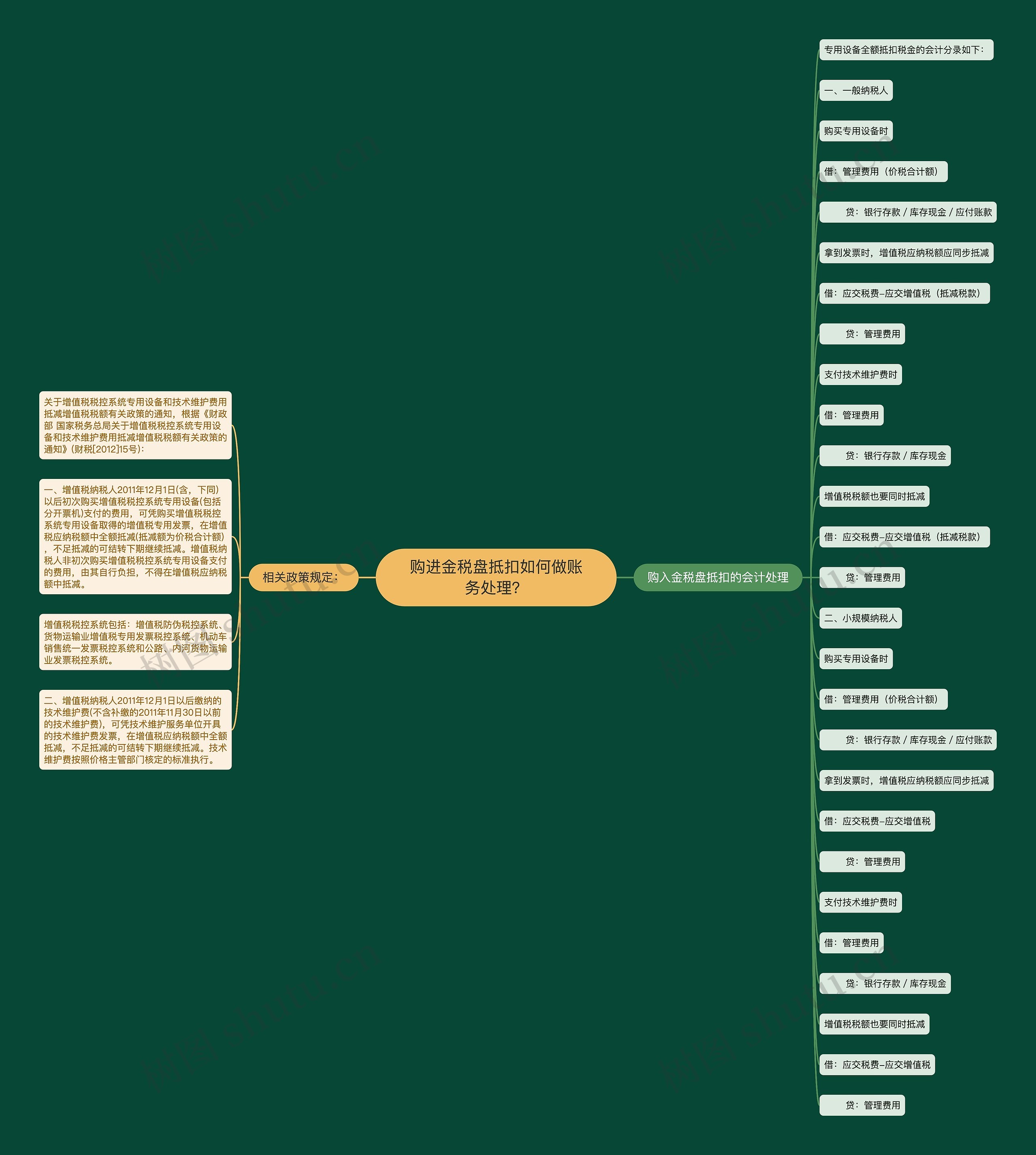 购进金税盘抵扣如何做账务处理？思维导图