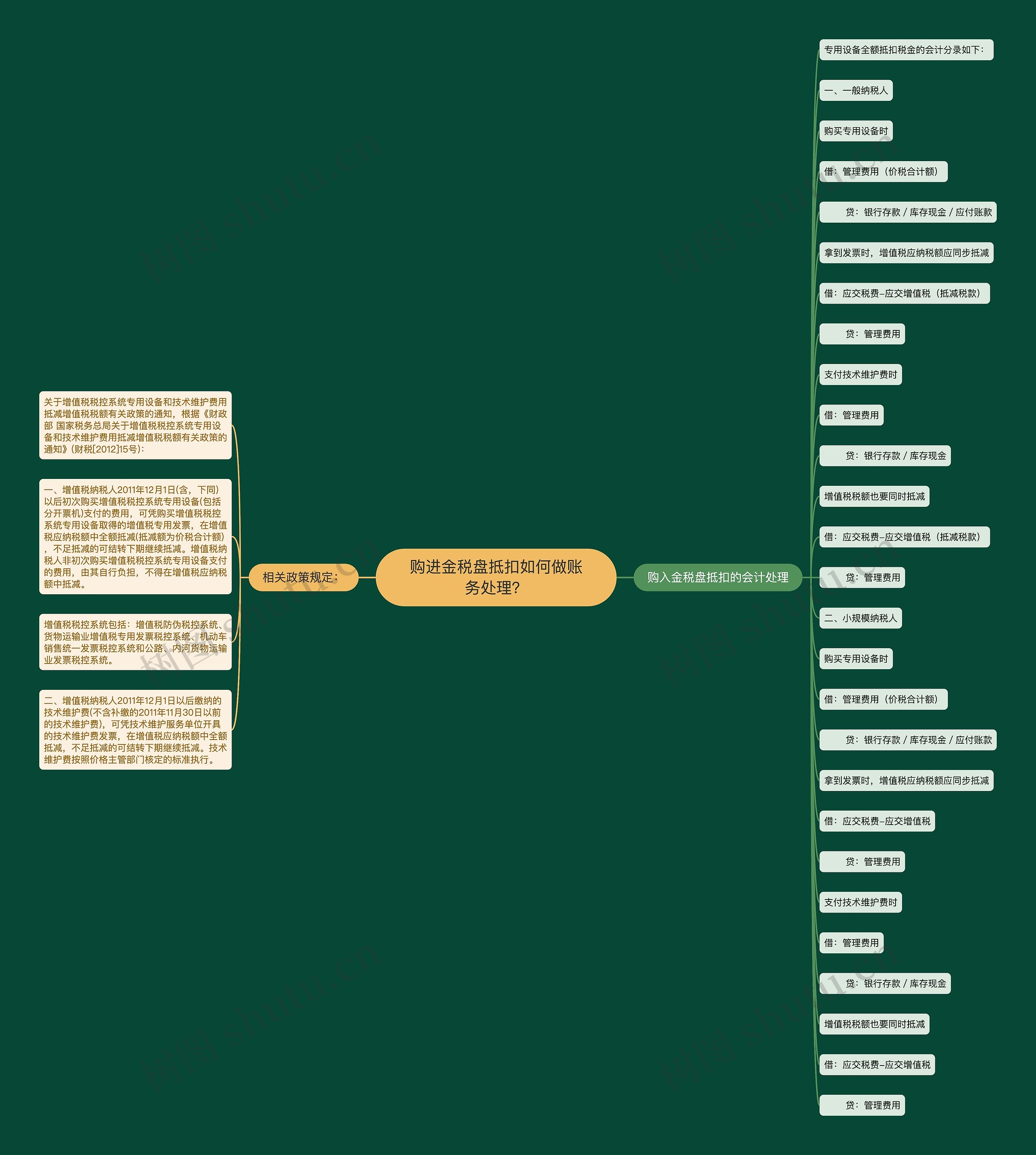 购进金税盘抵扣如何做账务处理?思维导图高清图 购进金税盘抵扣如何做账务处理?思维导图