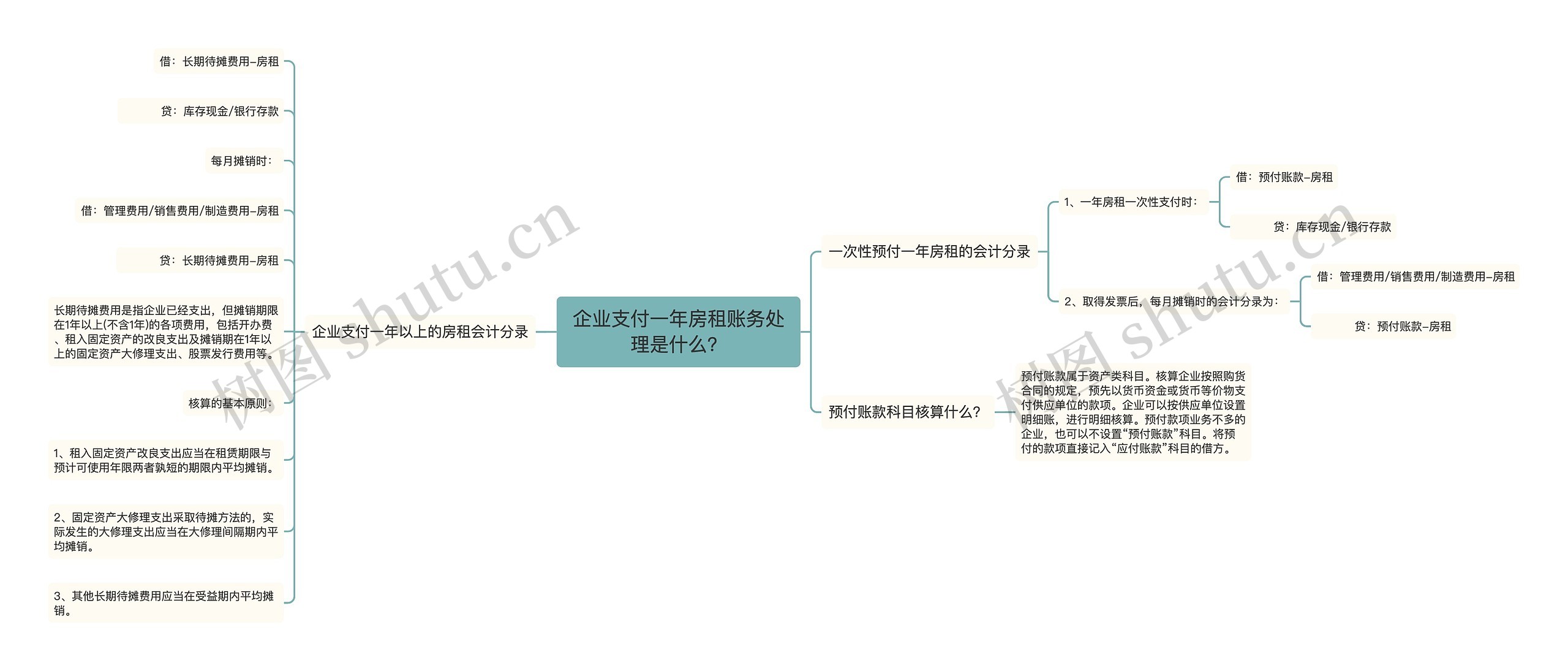 企业支付一年房租账务处理是什么？