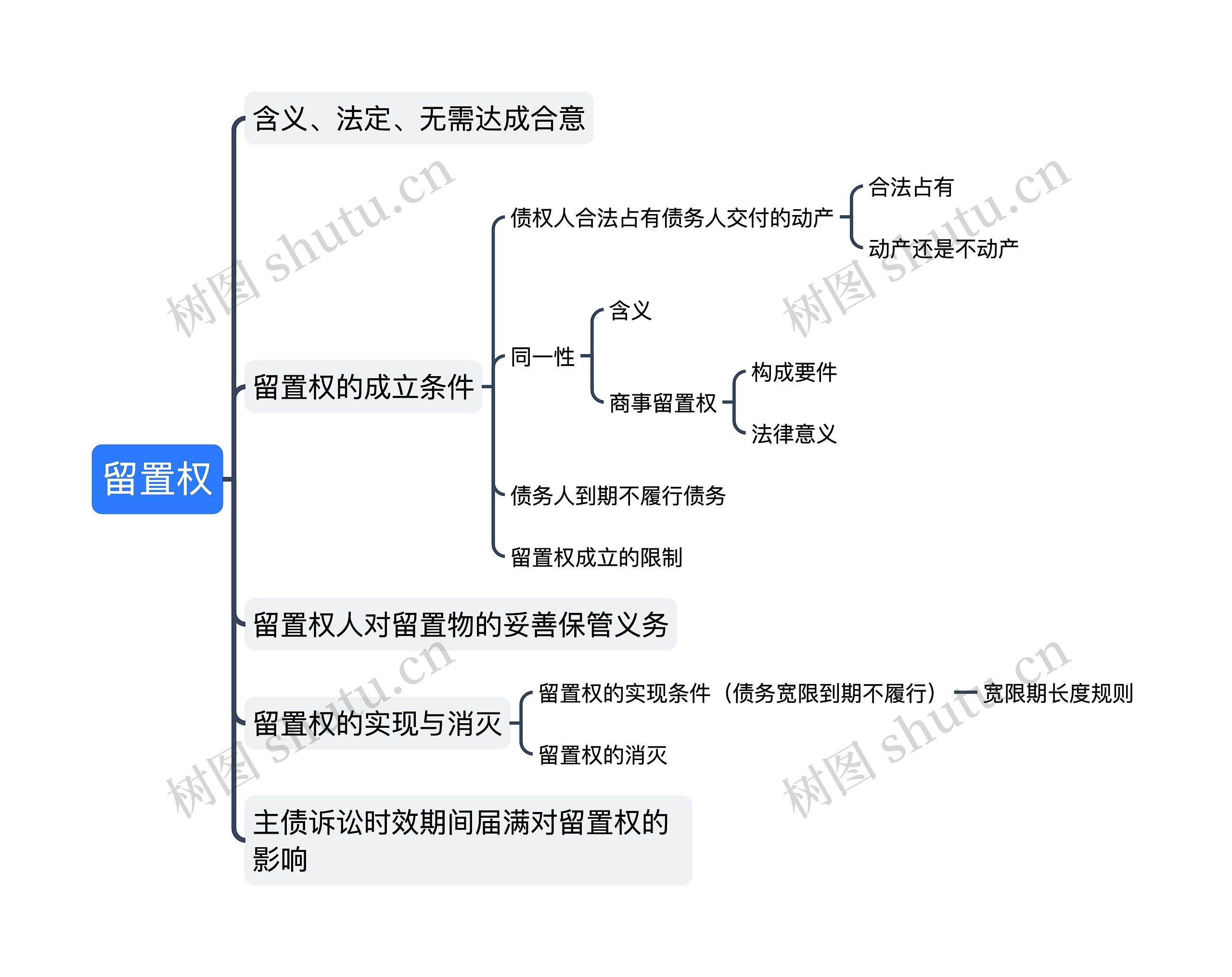 ﻿留置权思维导图