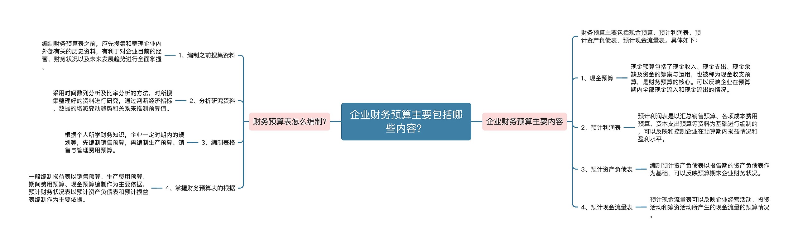 企业财务预算主要包括哪些内容？