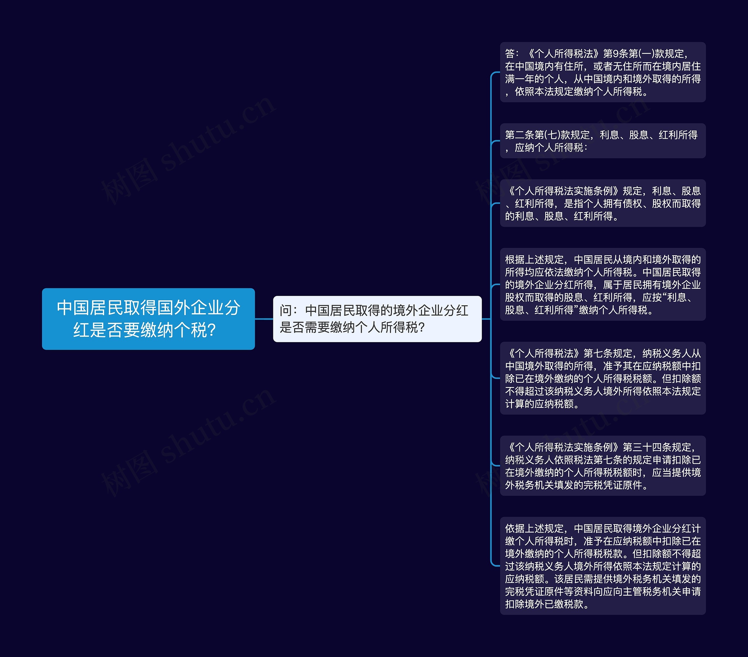 中国居民取得国外企业分红是否要缴纳个税？思维导图