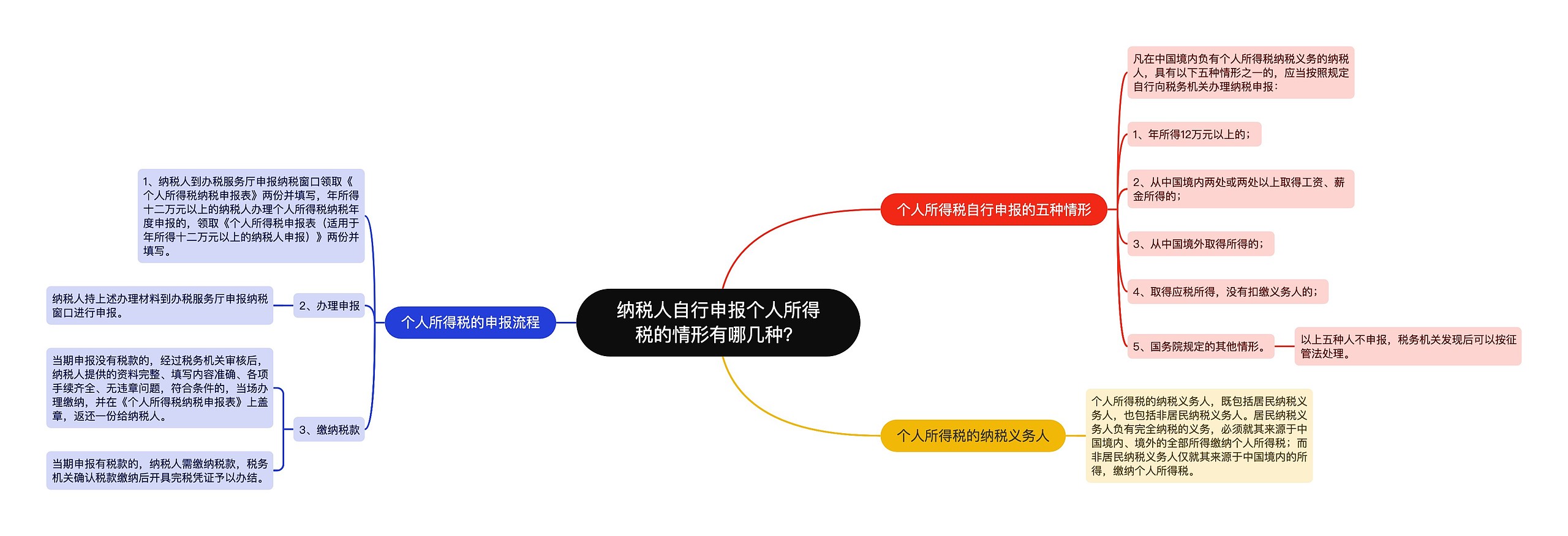 纳税人自行申报个人所得税的情形有哪几种？