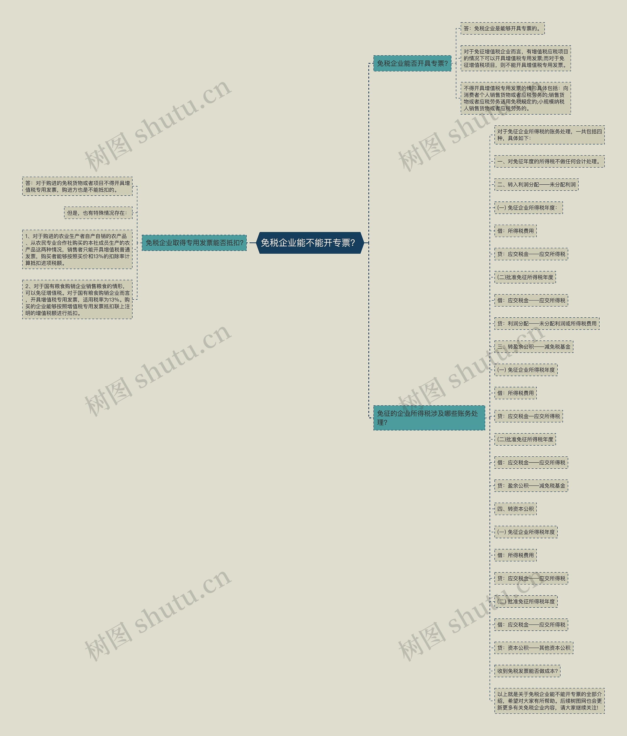 免税企业能不能开专票?思维导图高清图 免税企业能不能开专票?思维导图