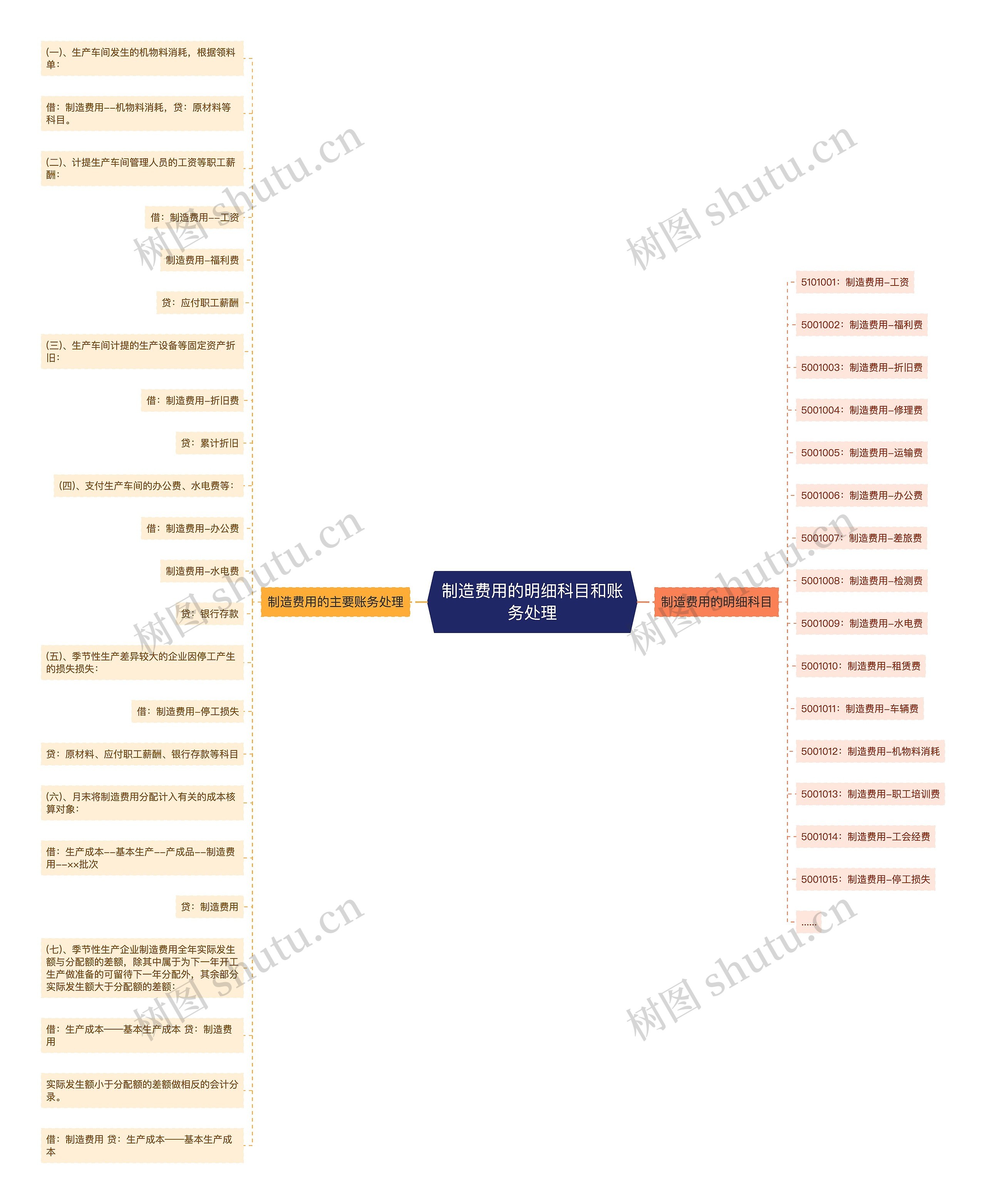 制造费用的明细科目和账务处理