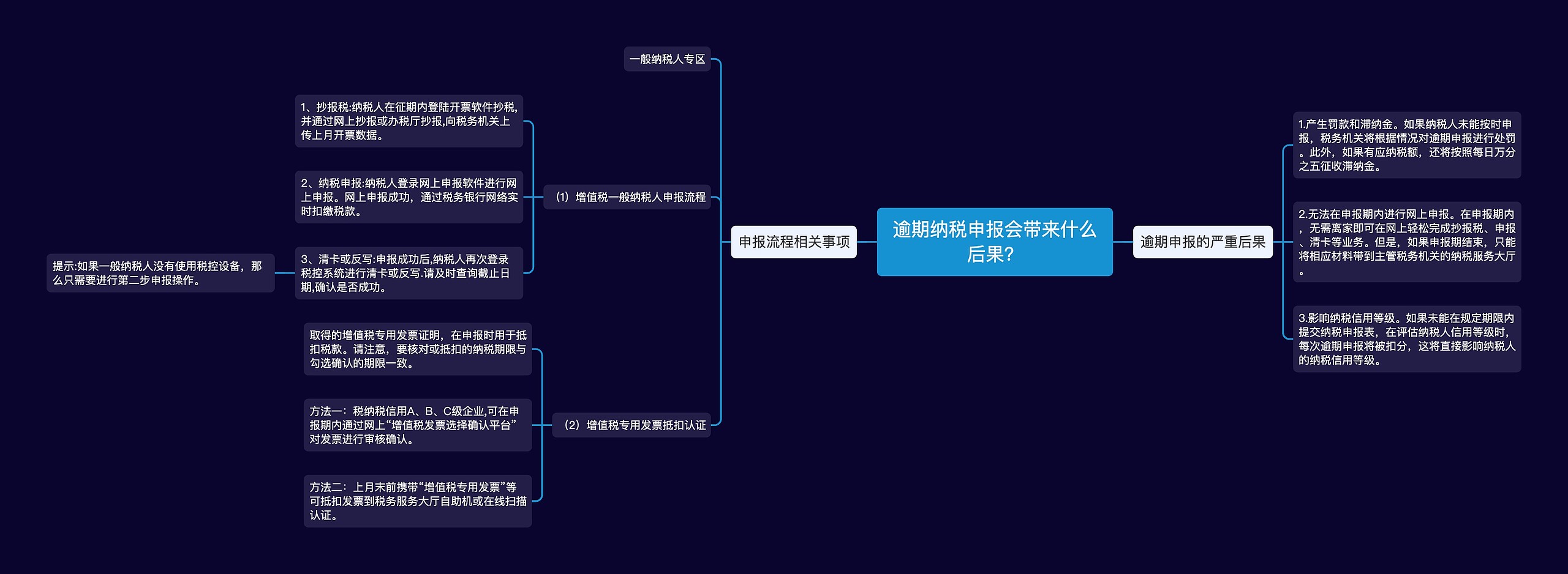 逾期纳税申报会带来什么后果？