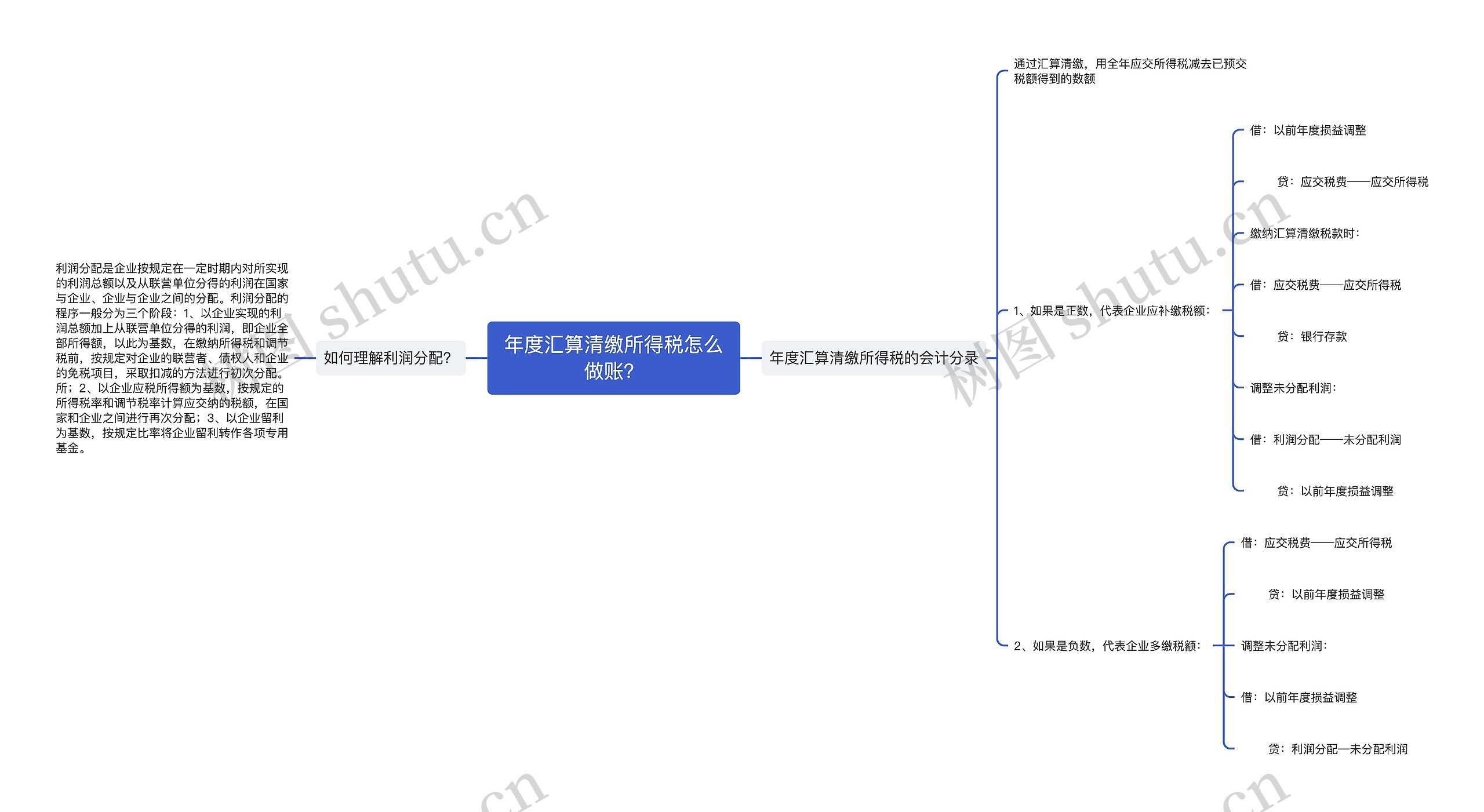 年度汇算清缴所得税怎么做账？