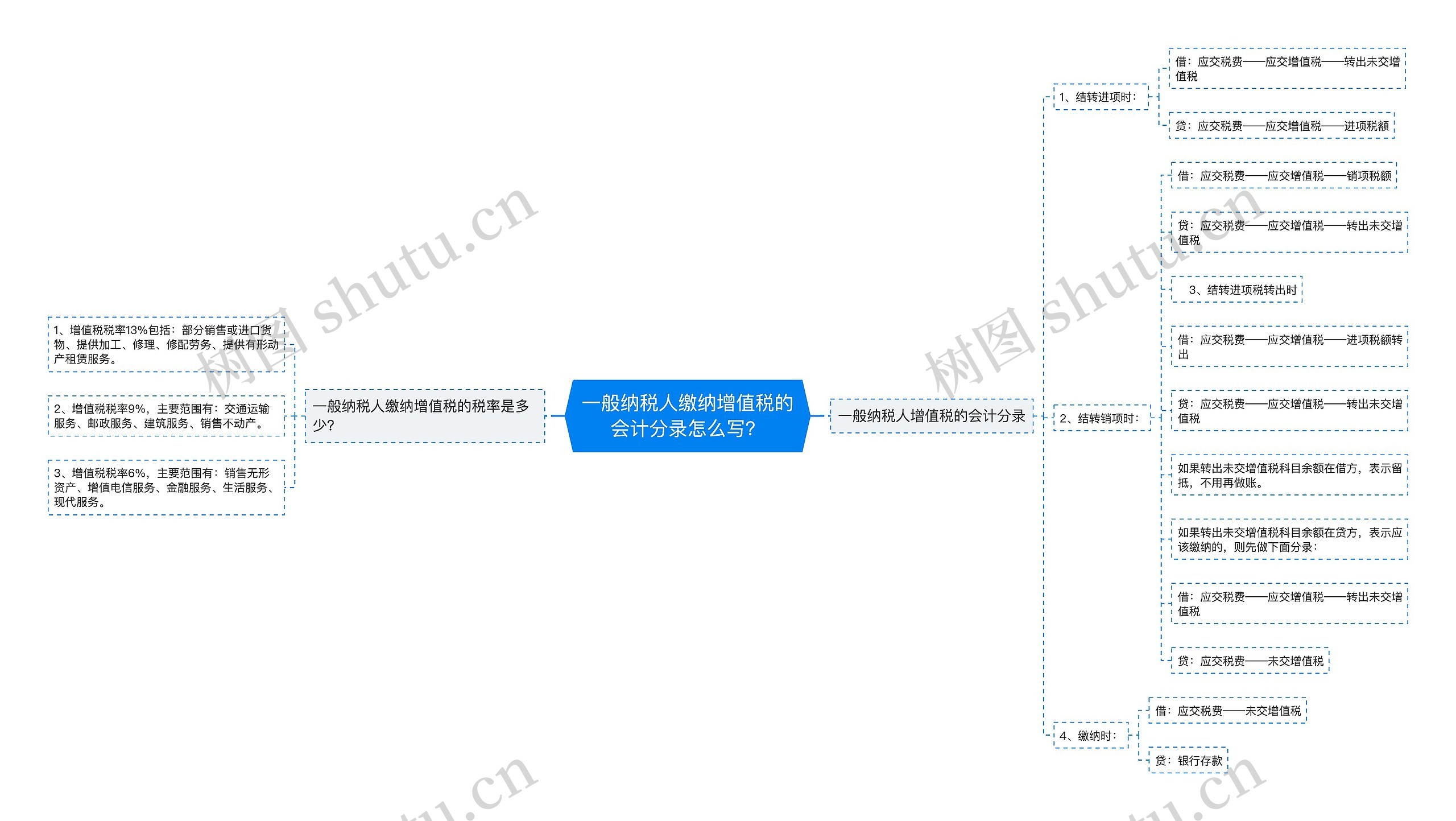 一般纳税人缴纳增值税的会计分录怎么写？思维导图