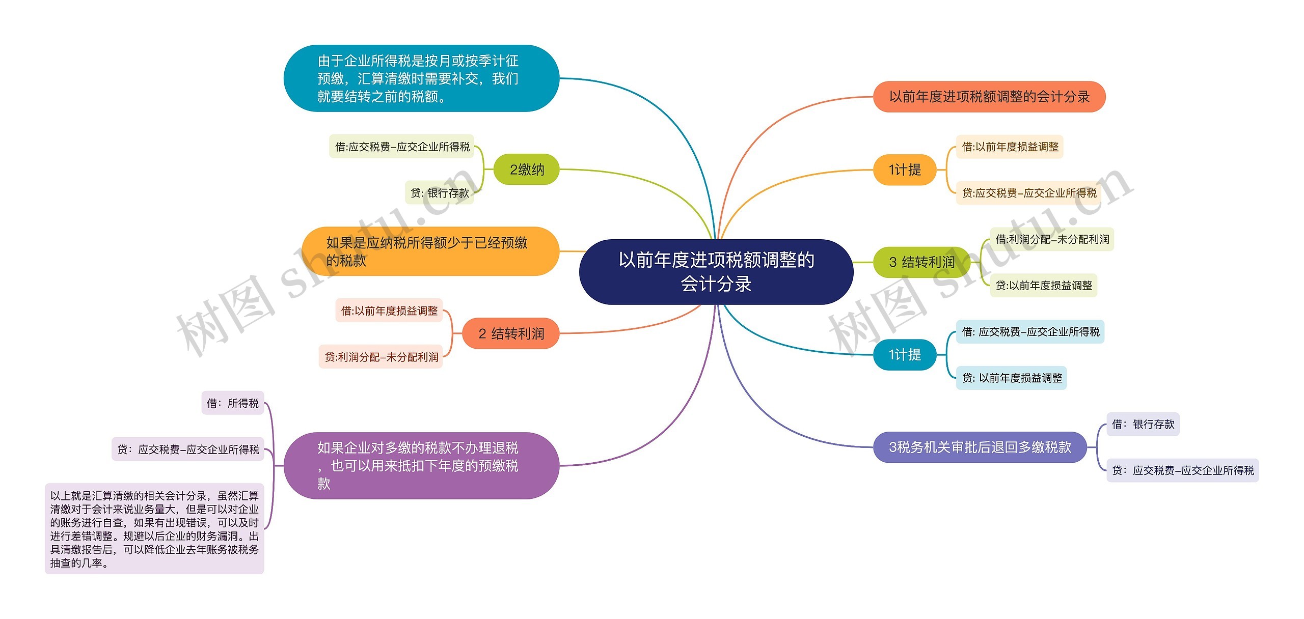 以前年度进项税额调整的会计分录