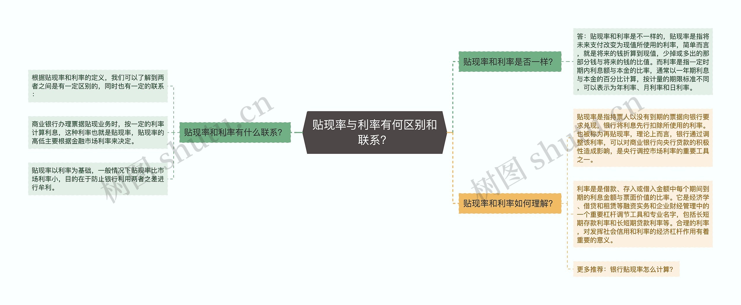 贴现率与利率有何区别和联系？思维导图