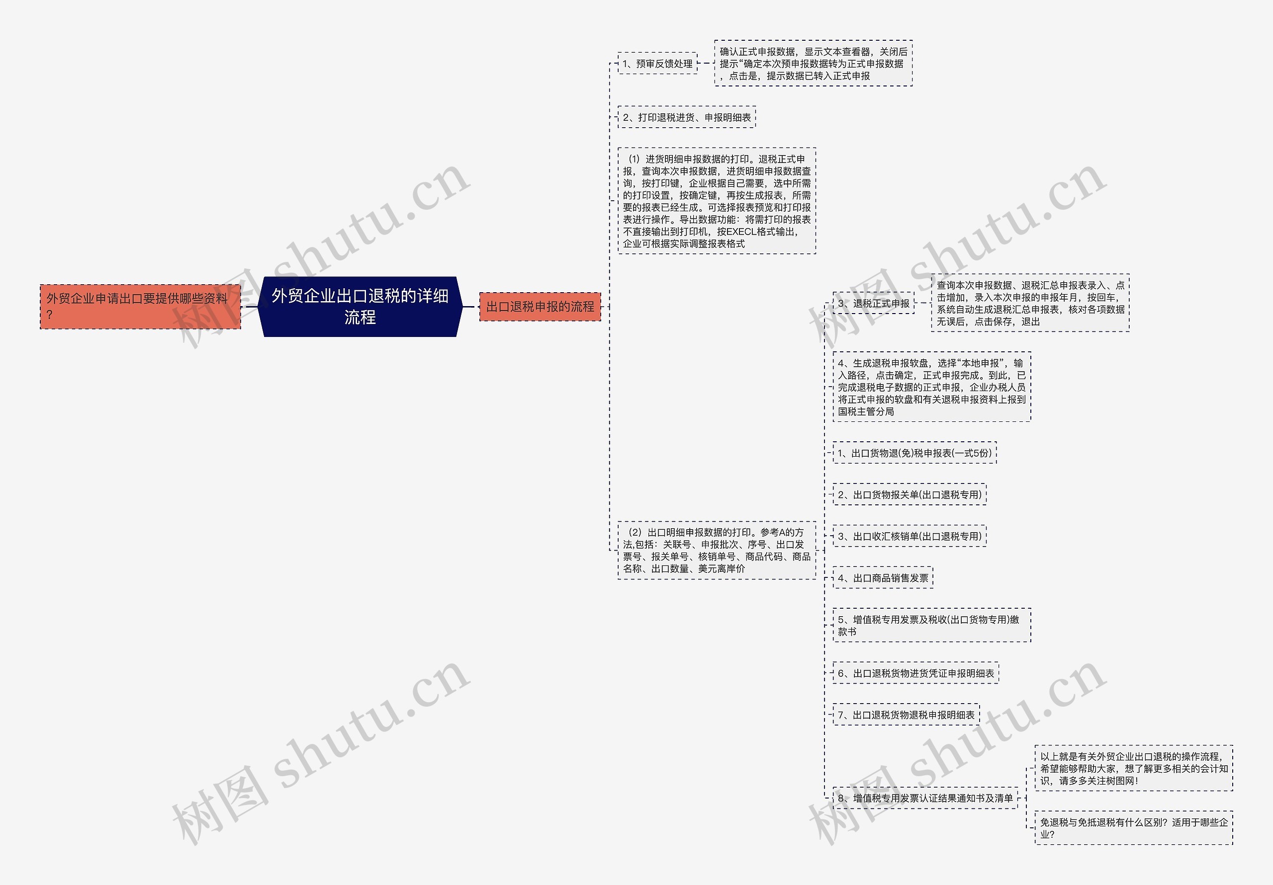 外贸企业出口退税的详细流程思维导图