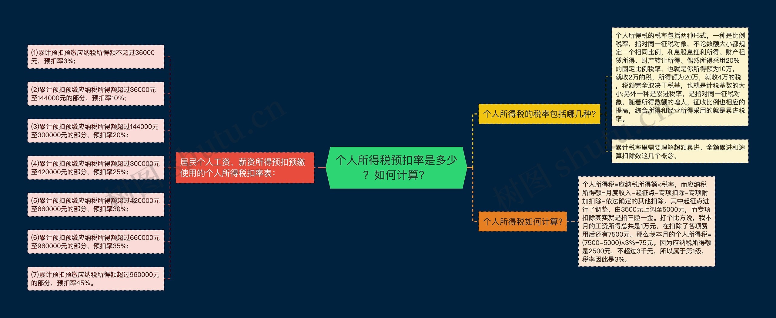 个人所得税预扣率是多少？如何计算？思维导图