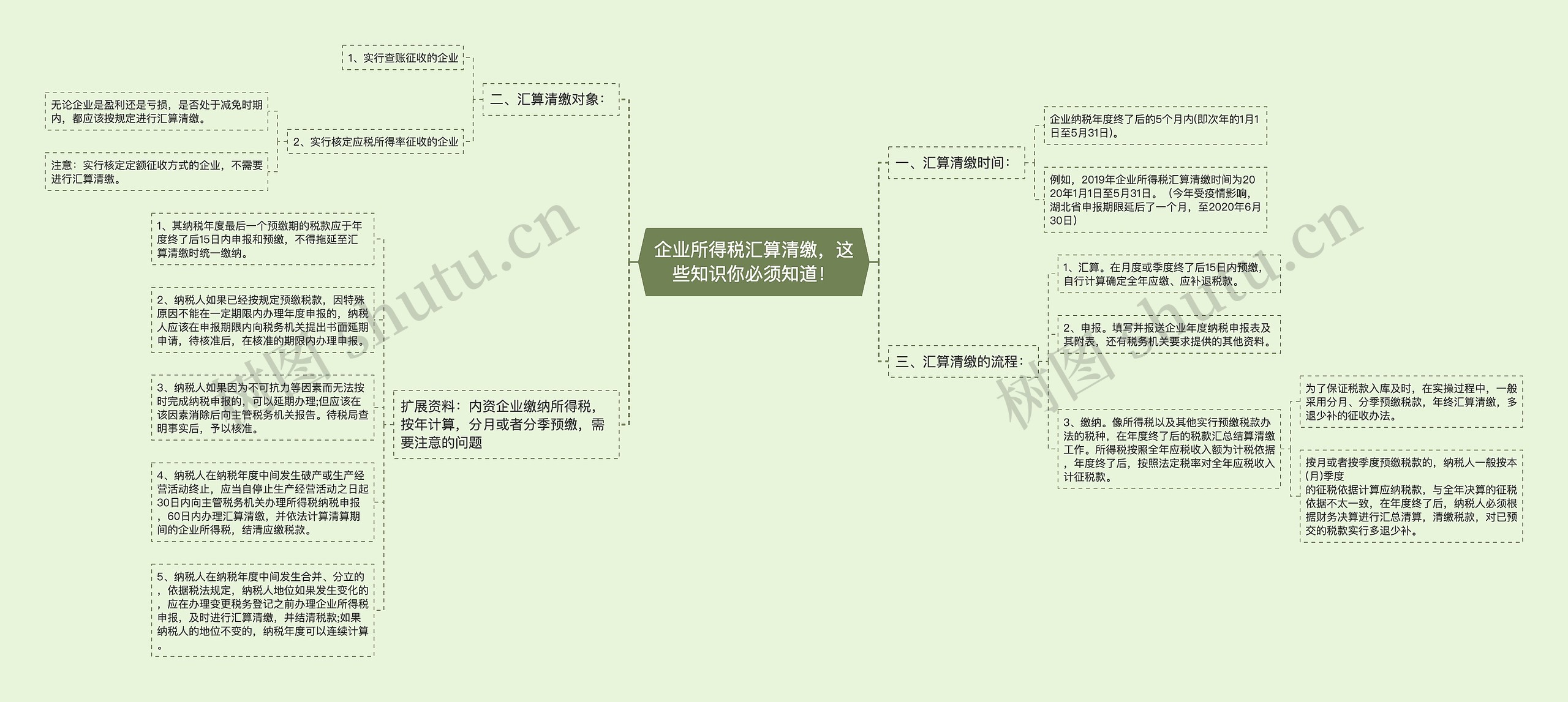 企业所得税汇算清缴，这些知识你必须知道！思维导图