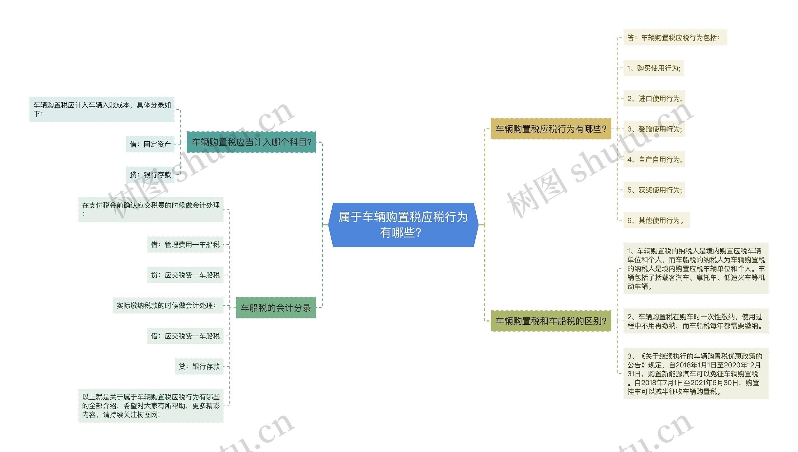 属于车辆购置税应税行为有哪些？思维导图