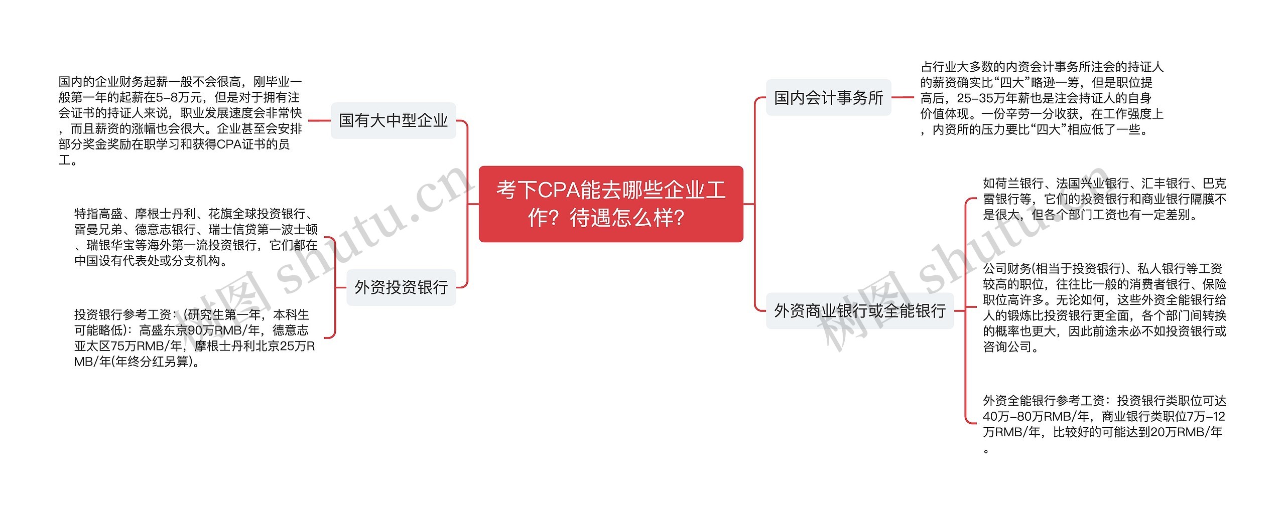 考下CPA能去哪些企业工作？待遇怎么样？思维导图