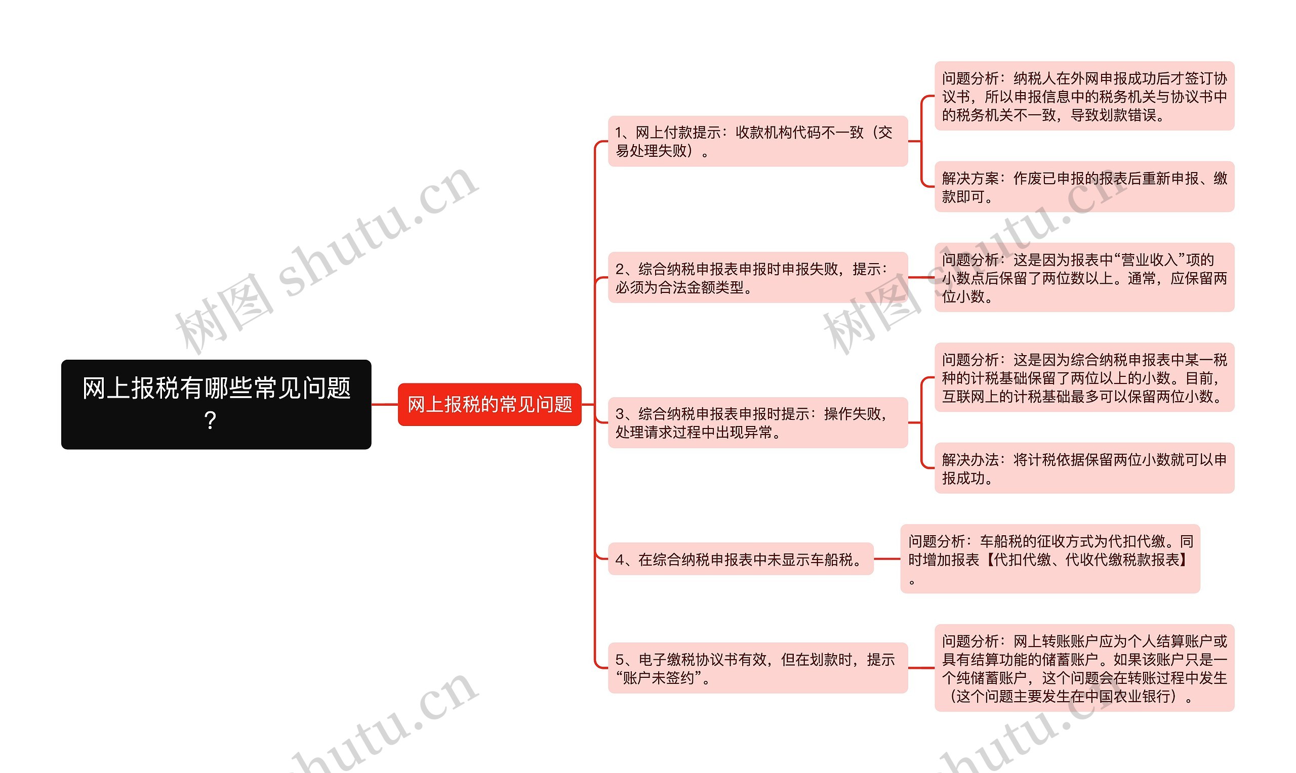 网上报税有哪些常见问题？思维导图