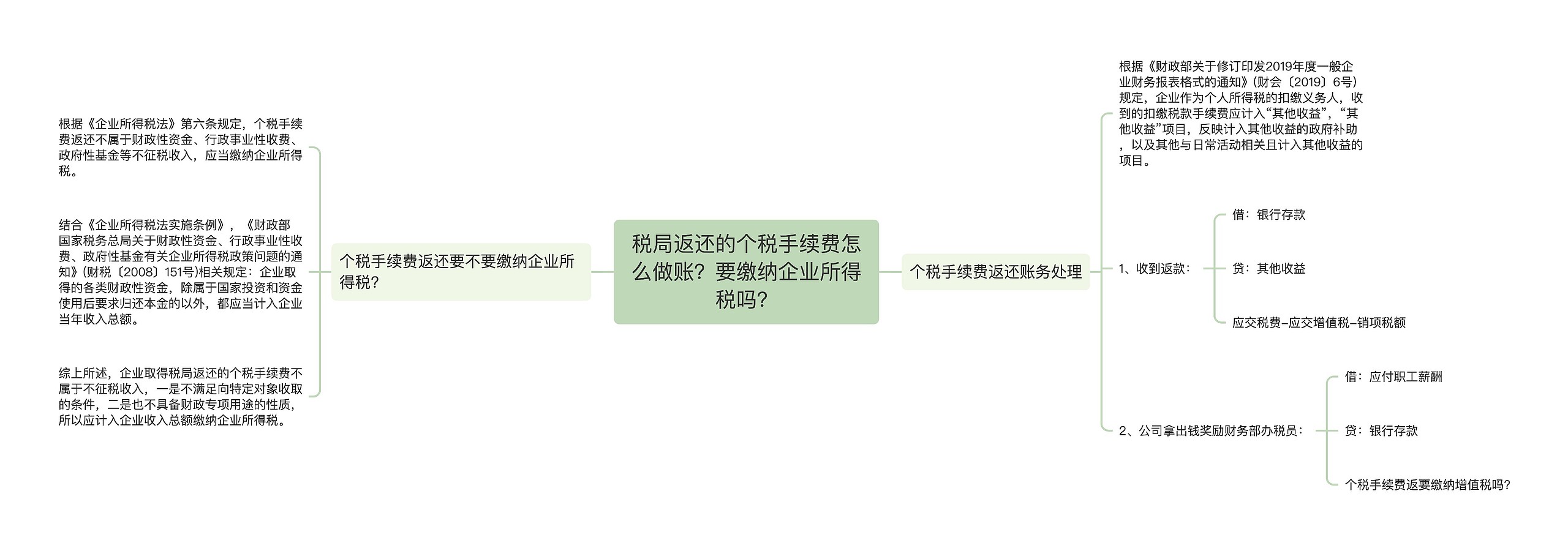 税局返还的个税手续费怎么做账？要缴纳企业所得税吗？思维导图