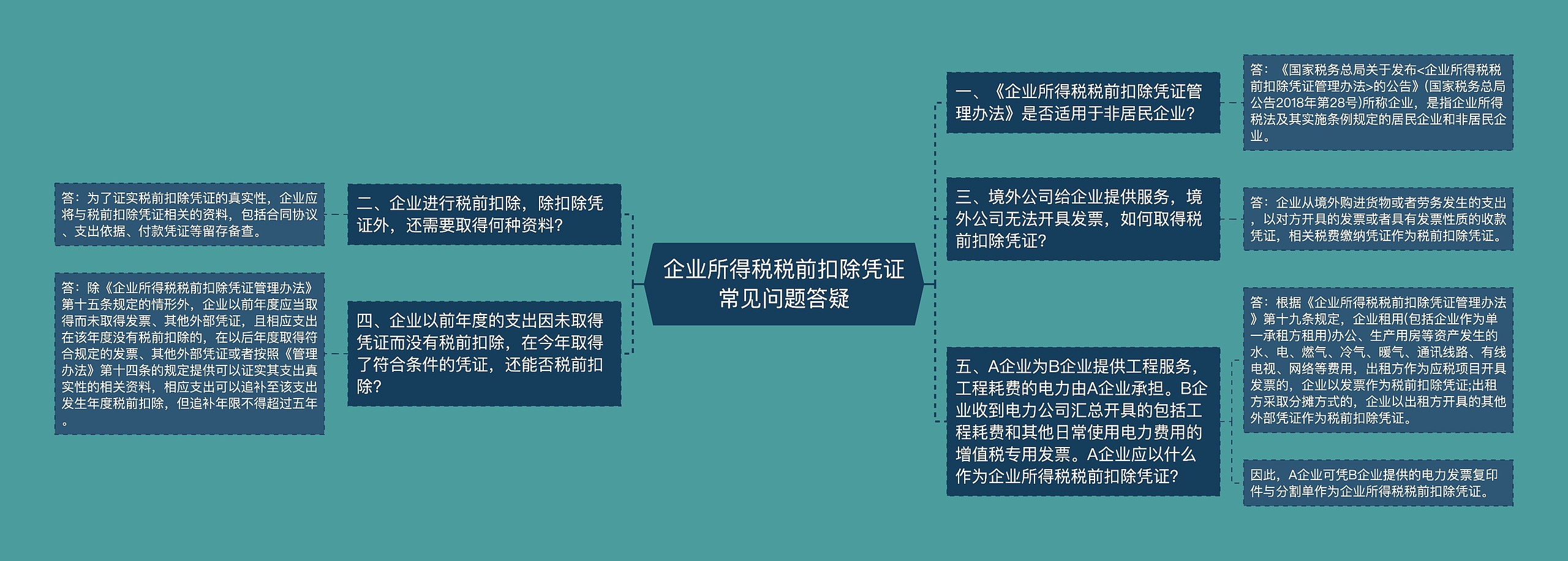 企业所得税税前扣除凭证常见问题答疑思维导图