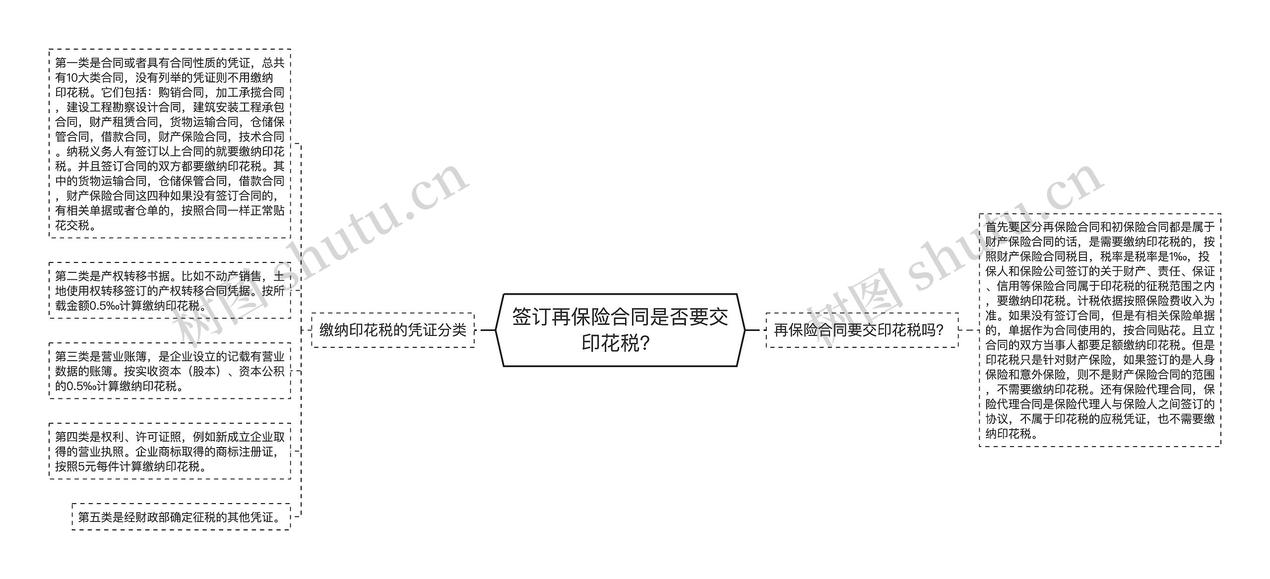签订再保险合同是否要交印花税?思维导图高清图 签订再保险合同是否要交印花税?思维导图
