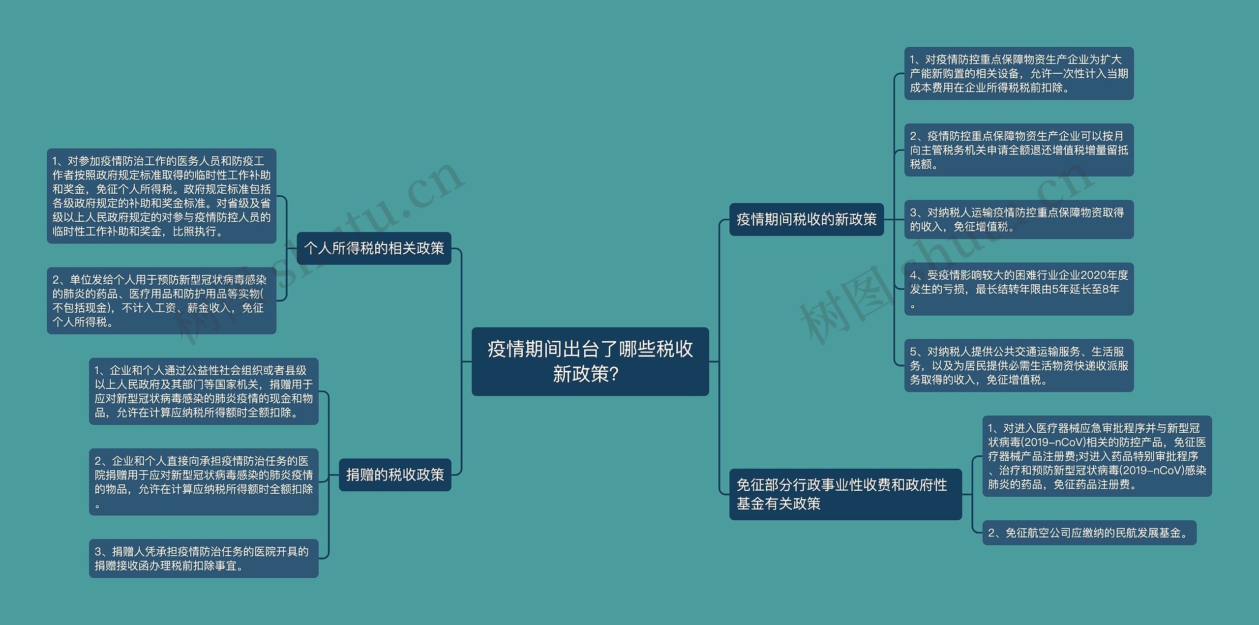 疫情期间出台了哪些税收新政策？思维导图