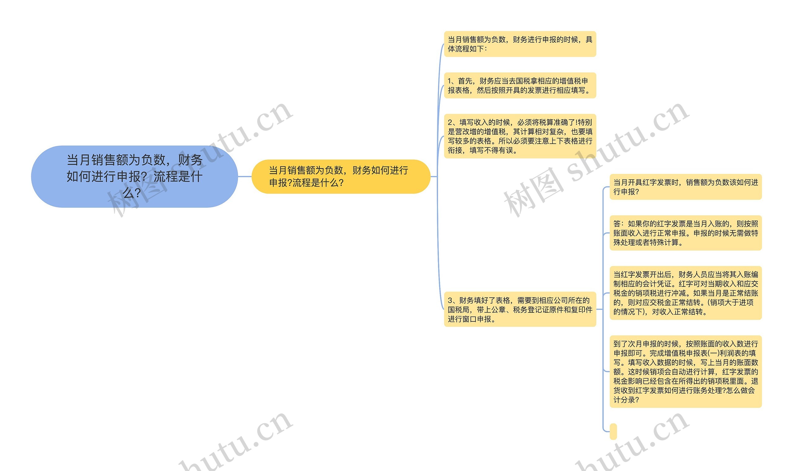 当月销售额为负数，财务如何进行申报？流程是什么？思维导图