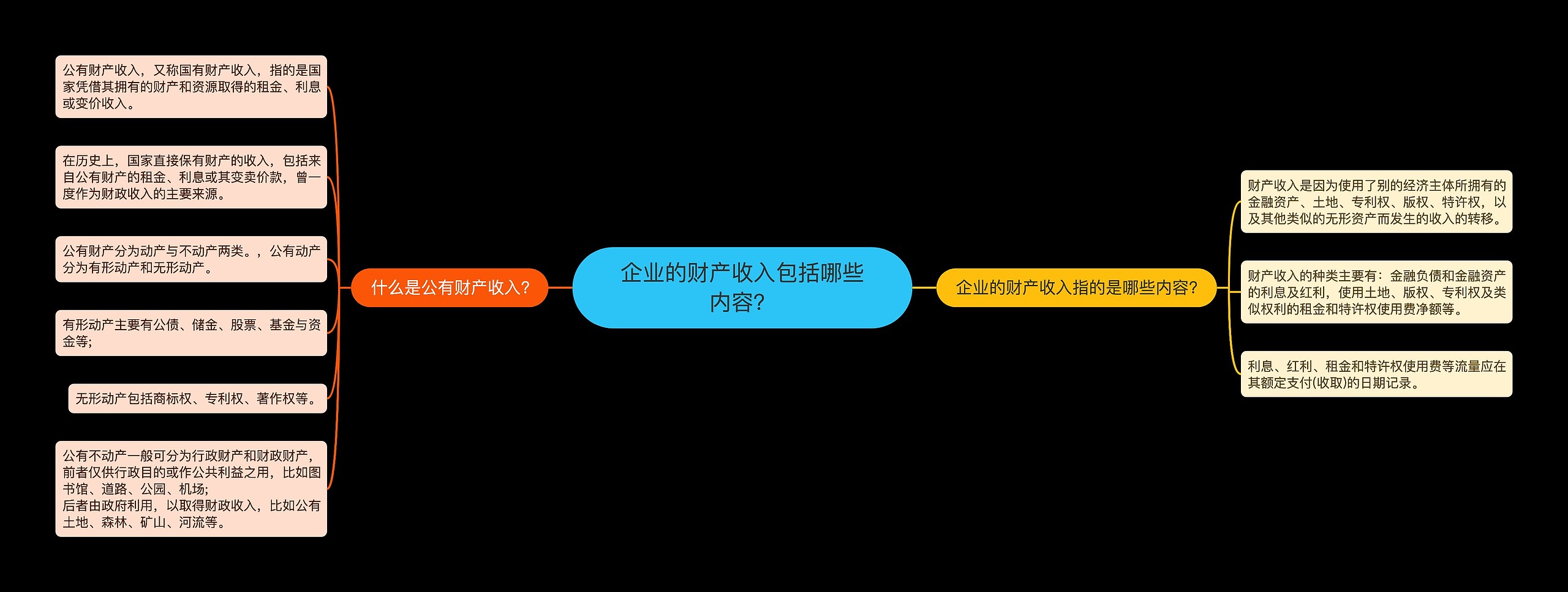 企业的财产收入包括哪些内容？思维导图