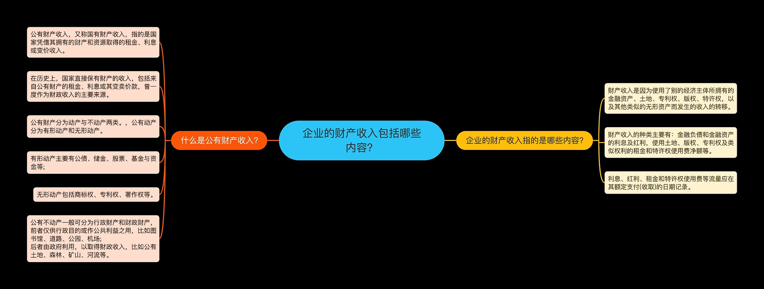 企业的财产收入包括哪些内容?思维导图高清图 企业的财产收入包括哪些内容?思维导图