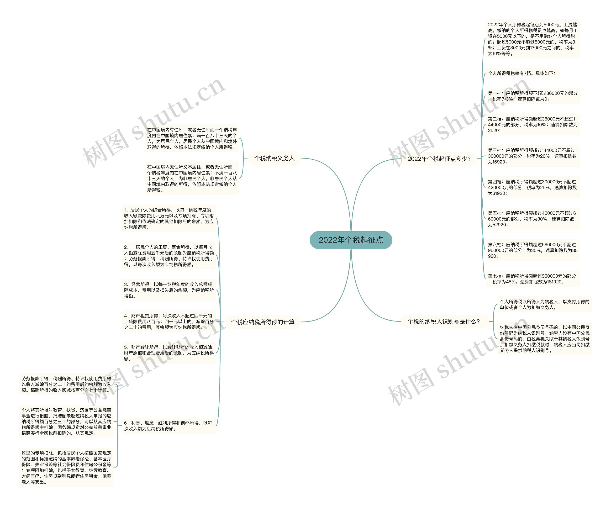 2022年个税起征点思维导图