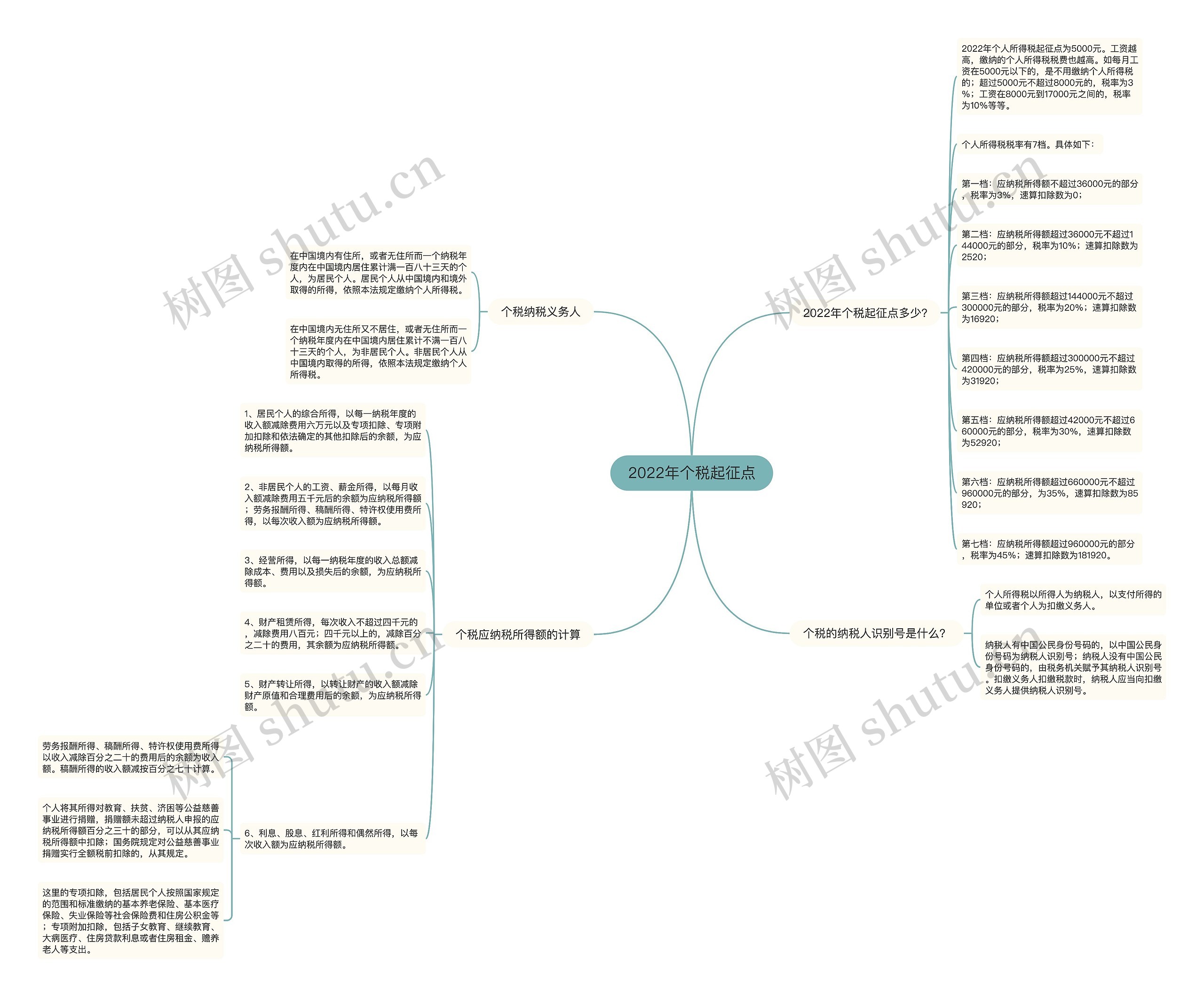 2022年个税起征点 2022年个税起征点