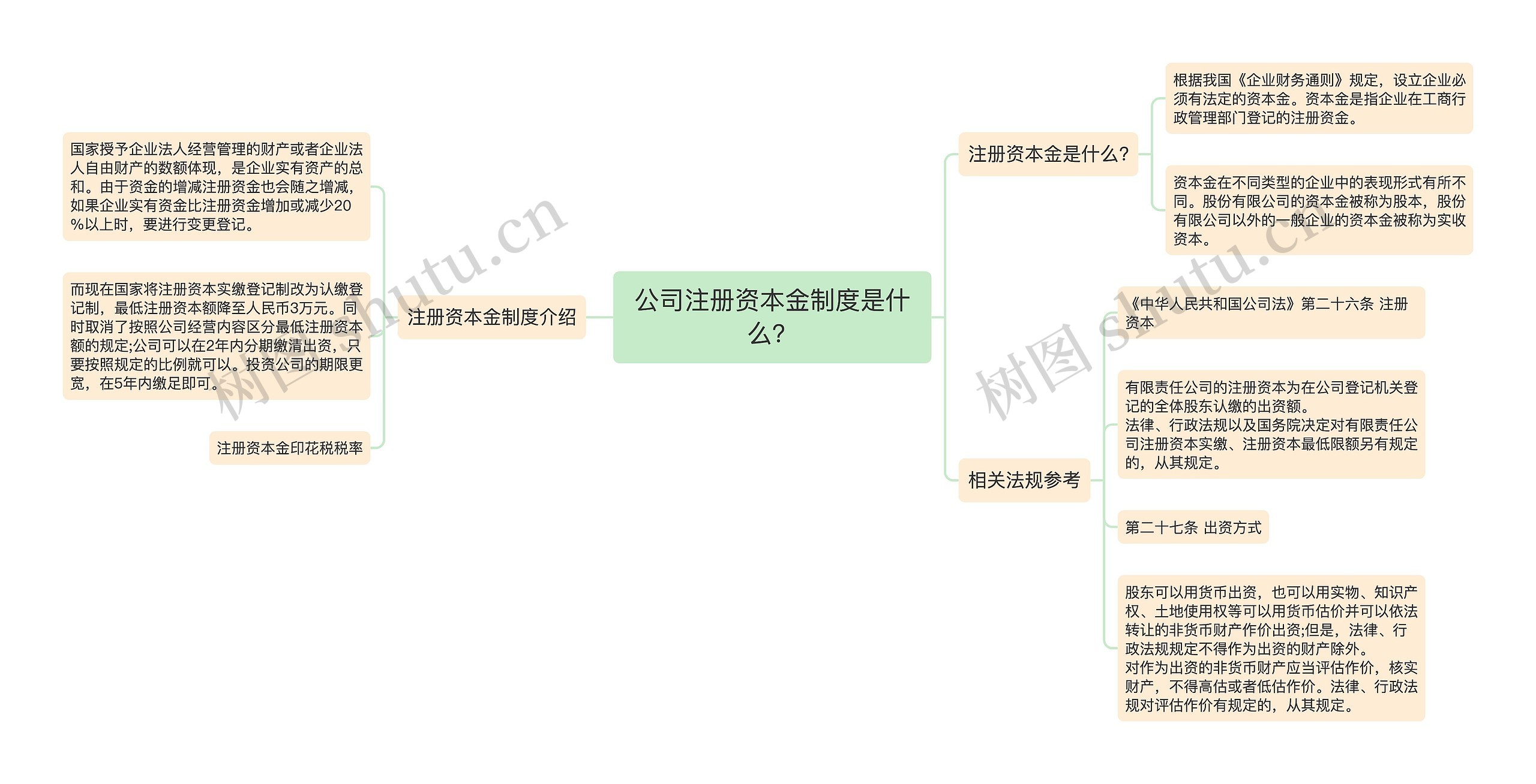 公司注册资本金制度是什么？思维导图