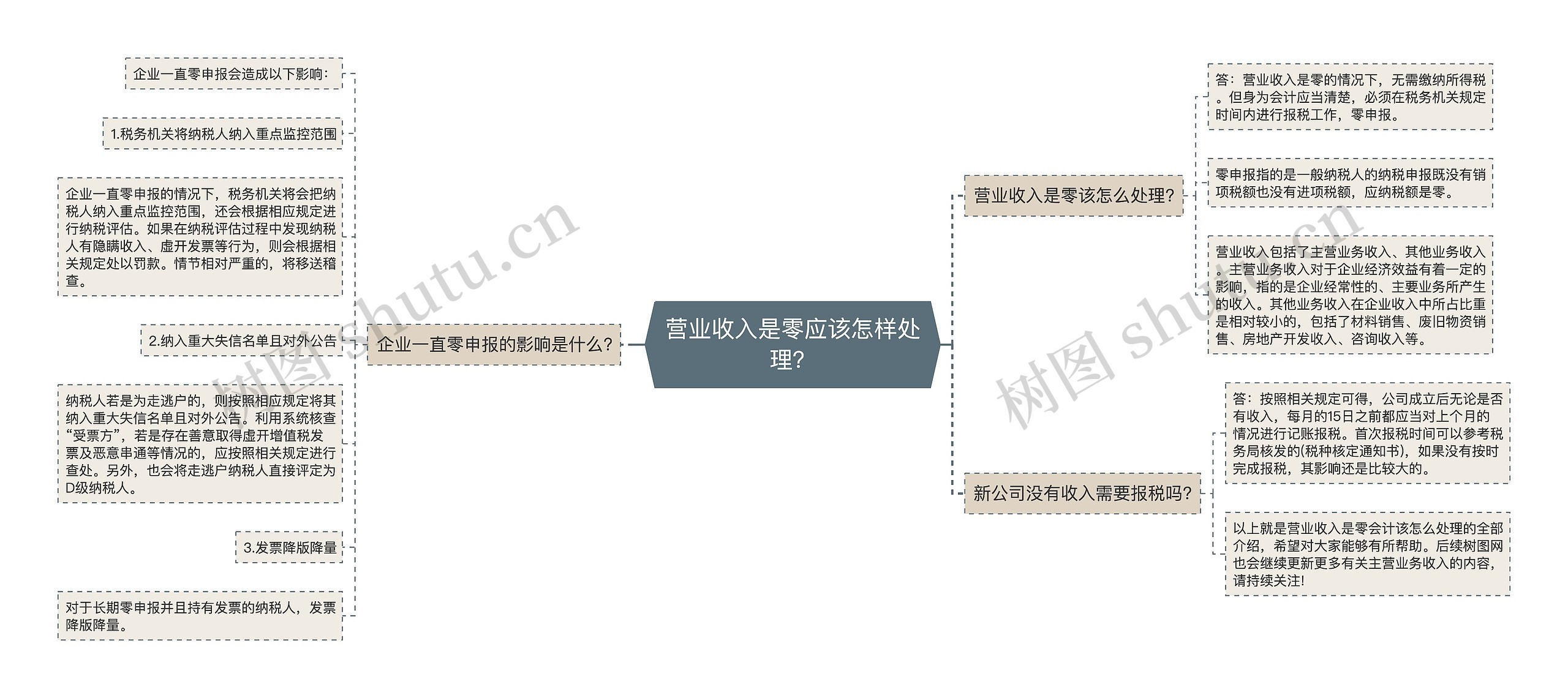 营业收入是零应该怎样处理？思维导图